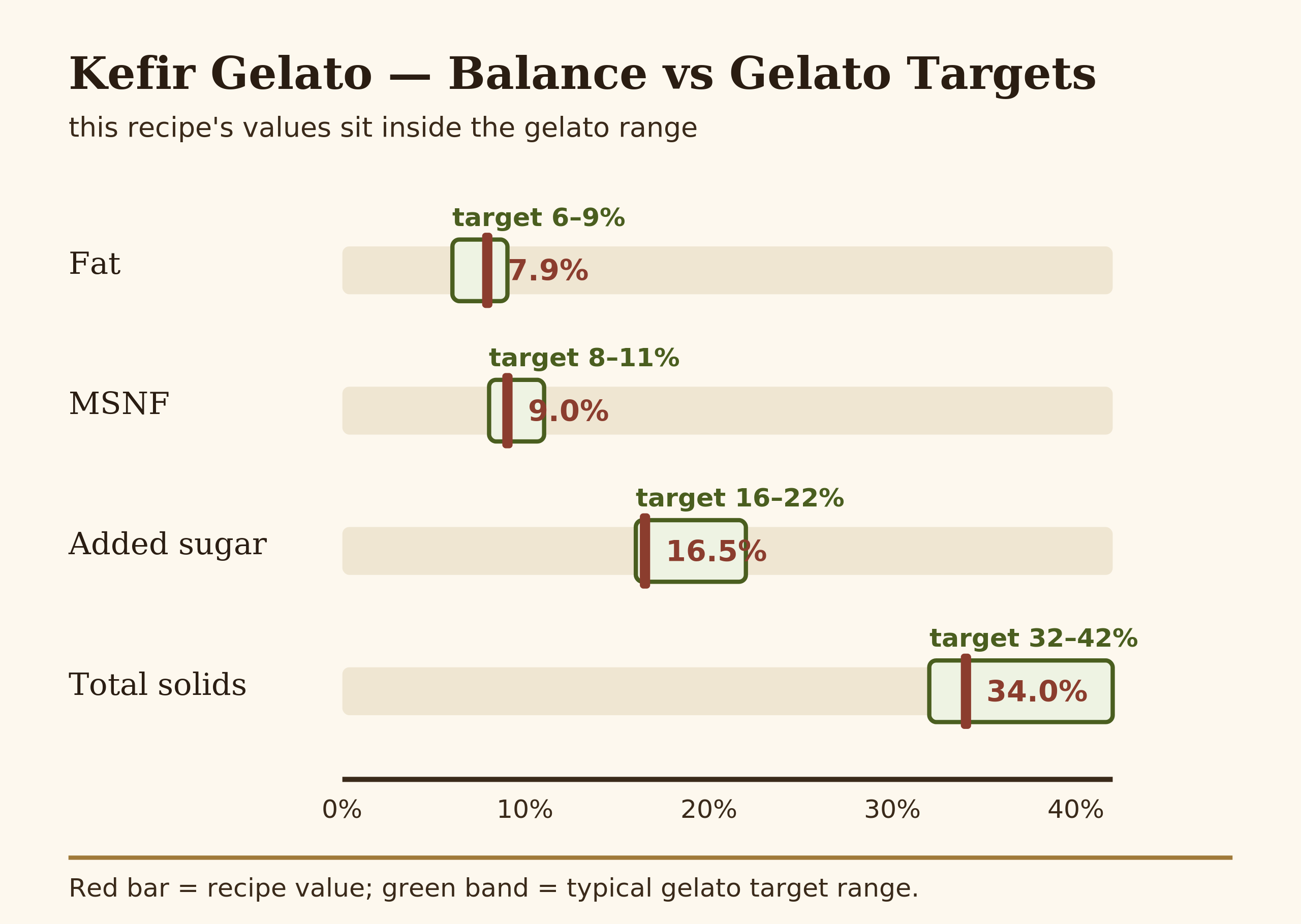 Kefir gelato composition — fat, MSNF, sugar and water balance