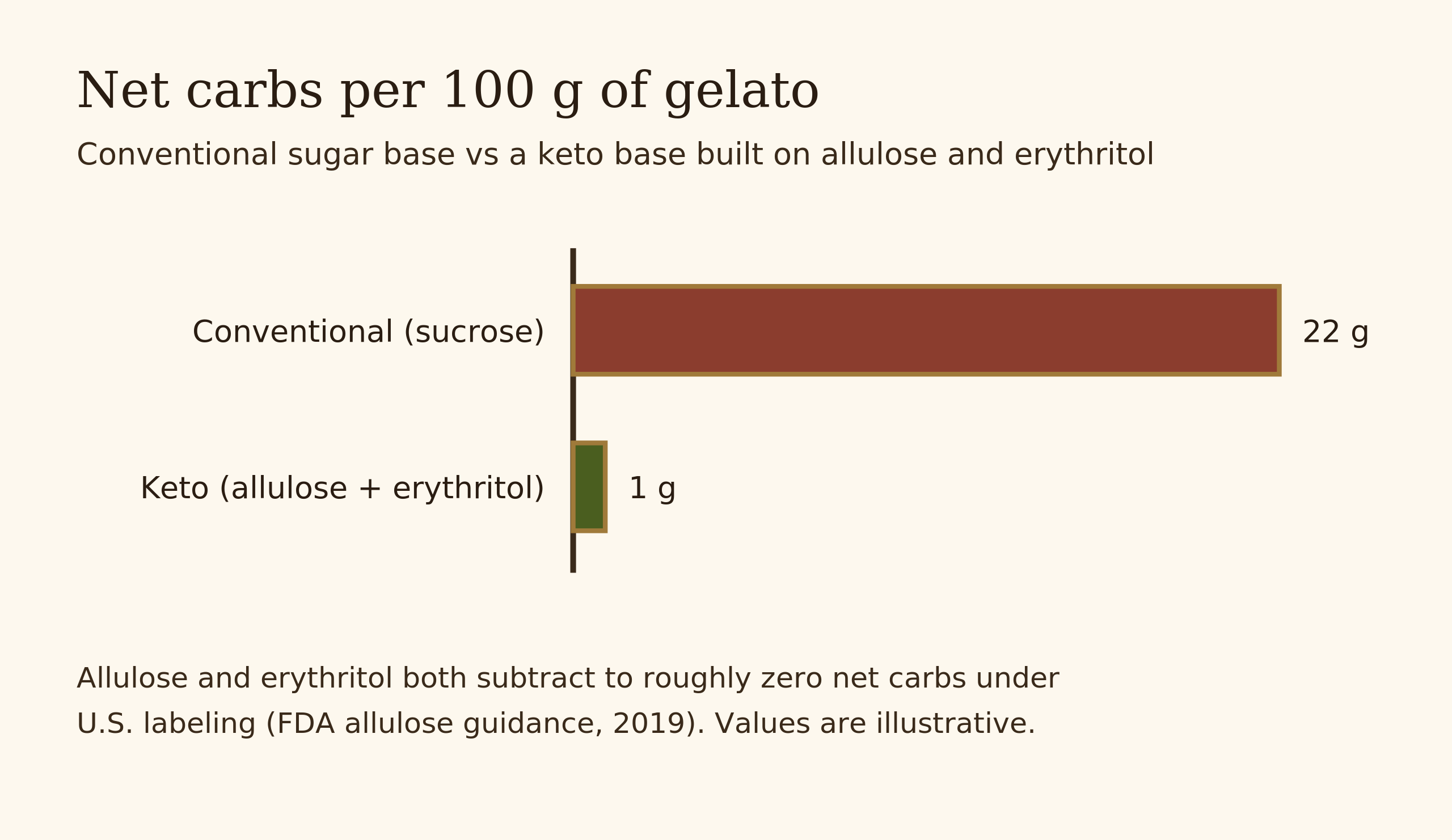 Stacked bar diagram comparing net-carb contribution of sucrose versus an allulose and erythritol keto base per 100 grams of gelato