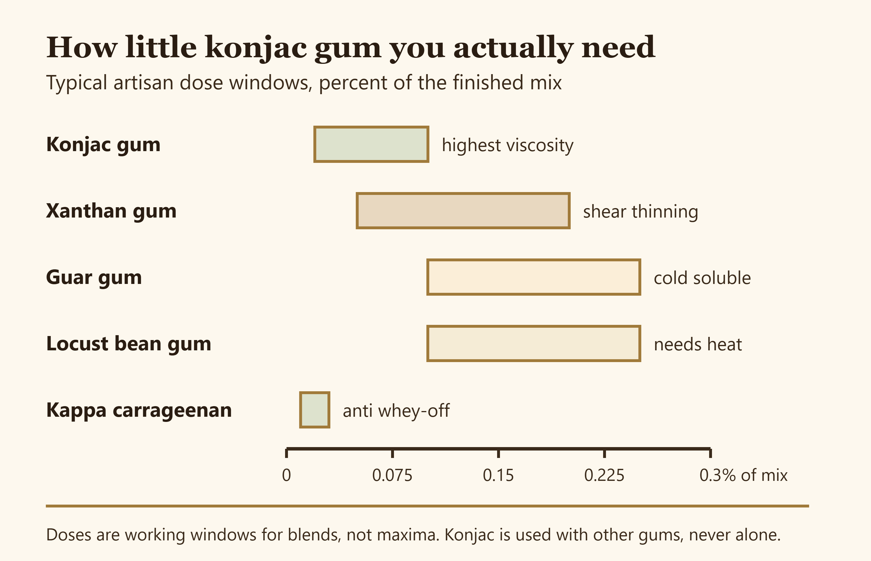 Bar chart comparing typical artisan dose windows for konjac gum, xanthan, guar, locust bean gum and kappa carrageenan