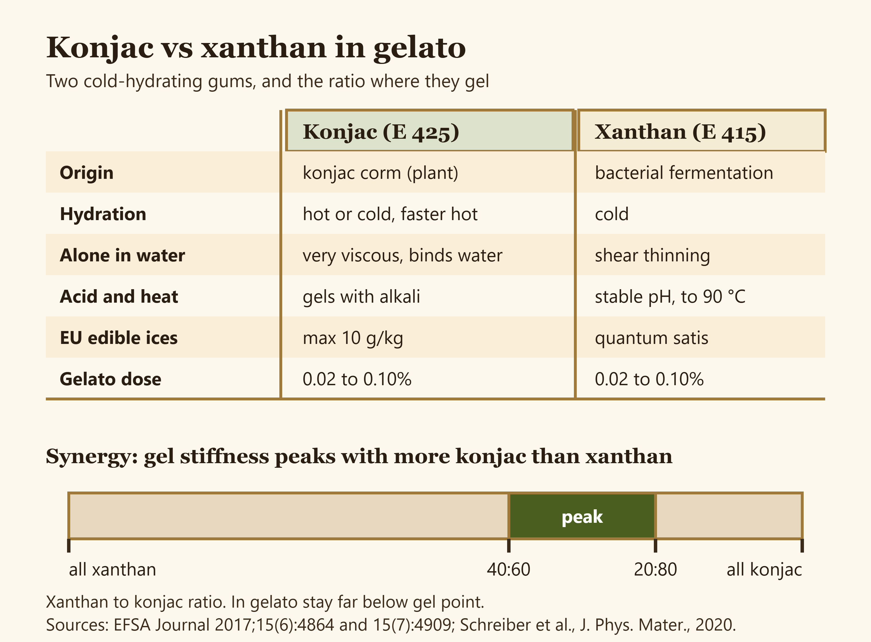 Side-by-side comparison of konjac and xanthan gum showing origin, hydration, acid and heat tolerance, EU limits and dose, with a synergy gauge marking the strongest gel ratio between 20 to 80 and 40 to 60 xanthan to konjac