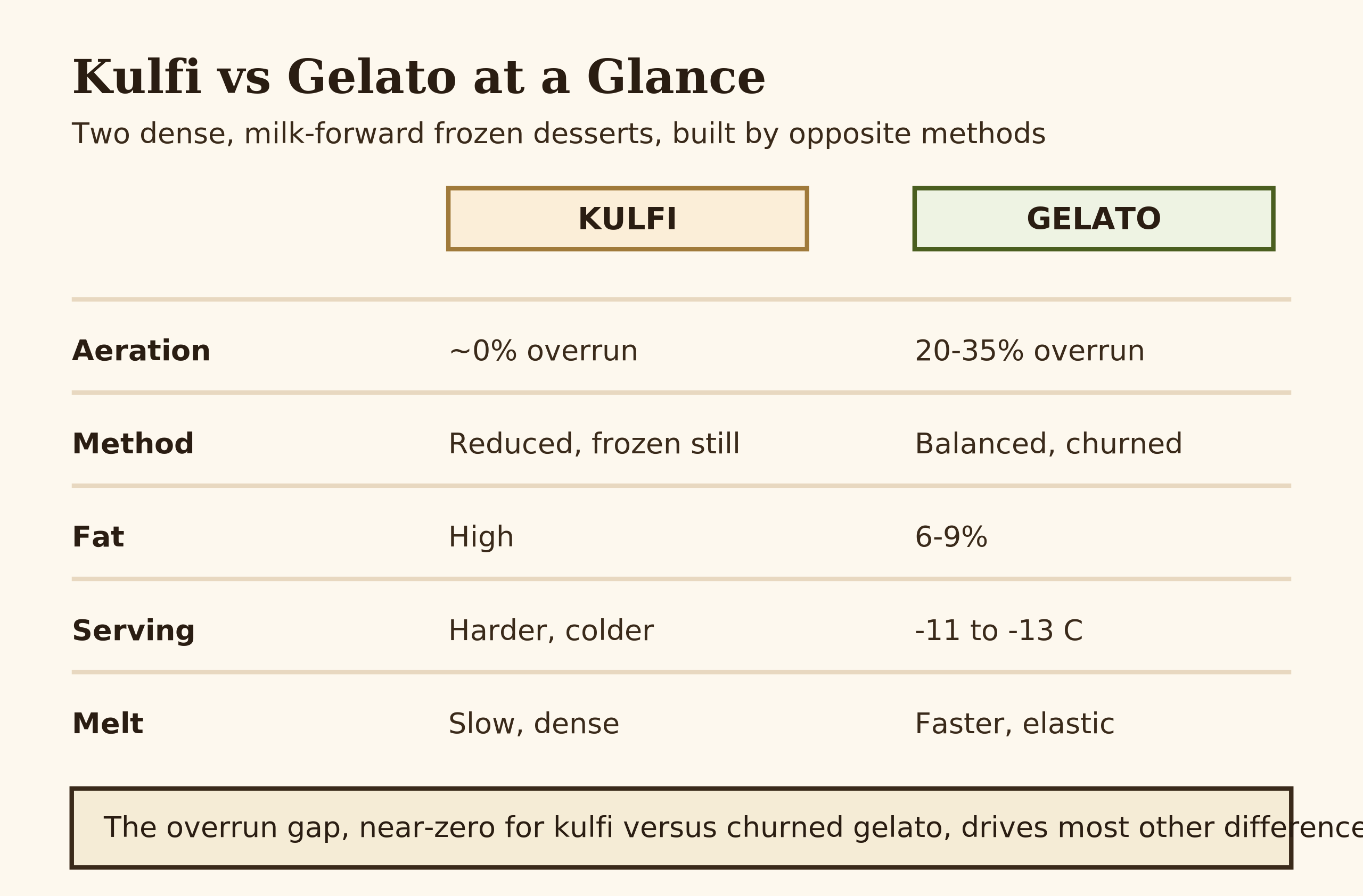 Diagram comparing kulfi and gelato across overrun, method, serving temperature, and texture
