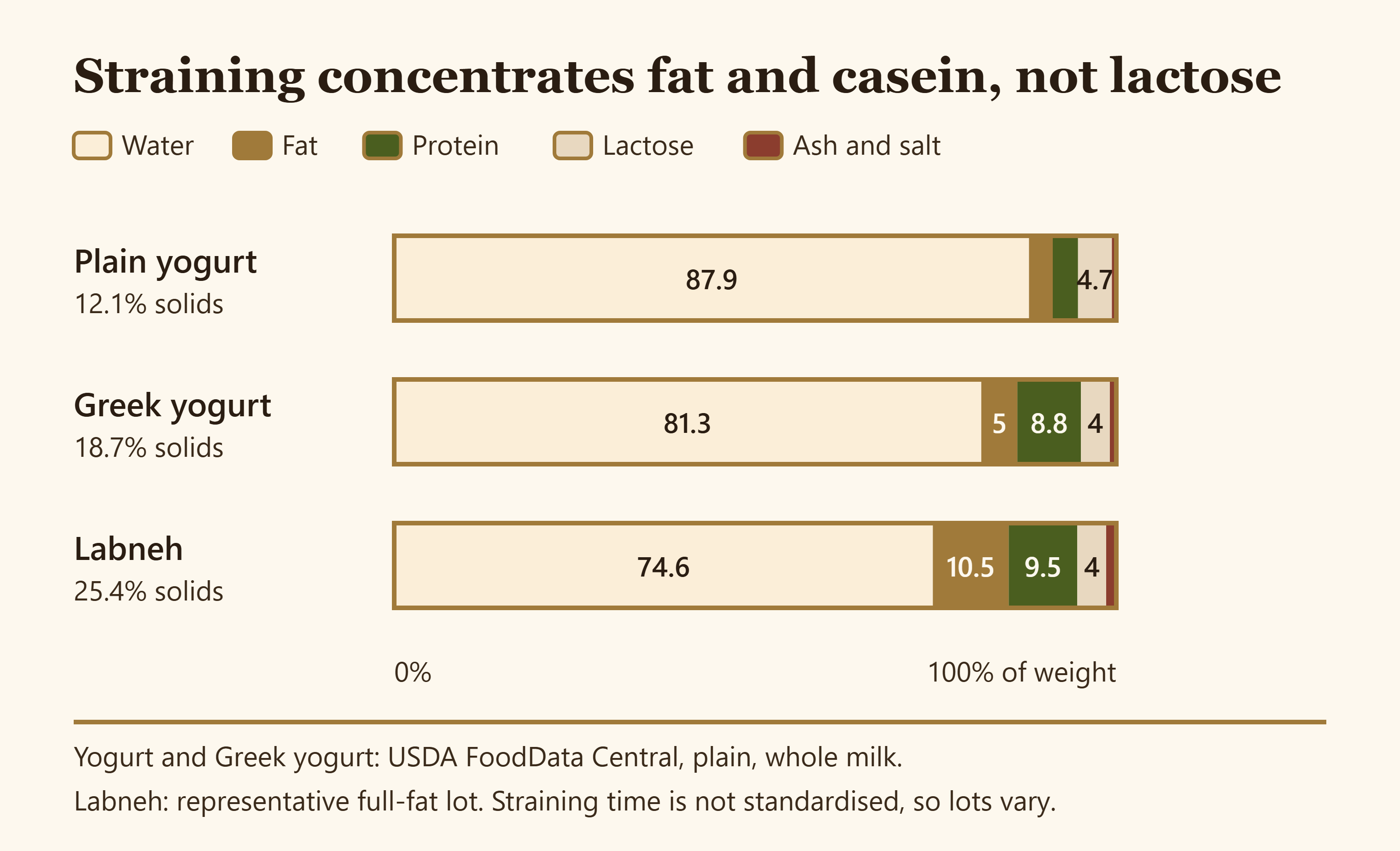 Stacked composition chart comparing plain yogurt Greek yogurt and labneh by water fat protein lactose and ash