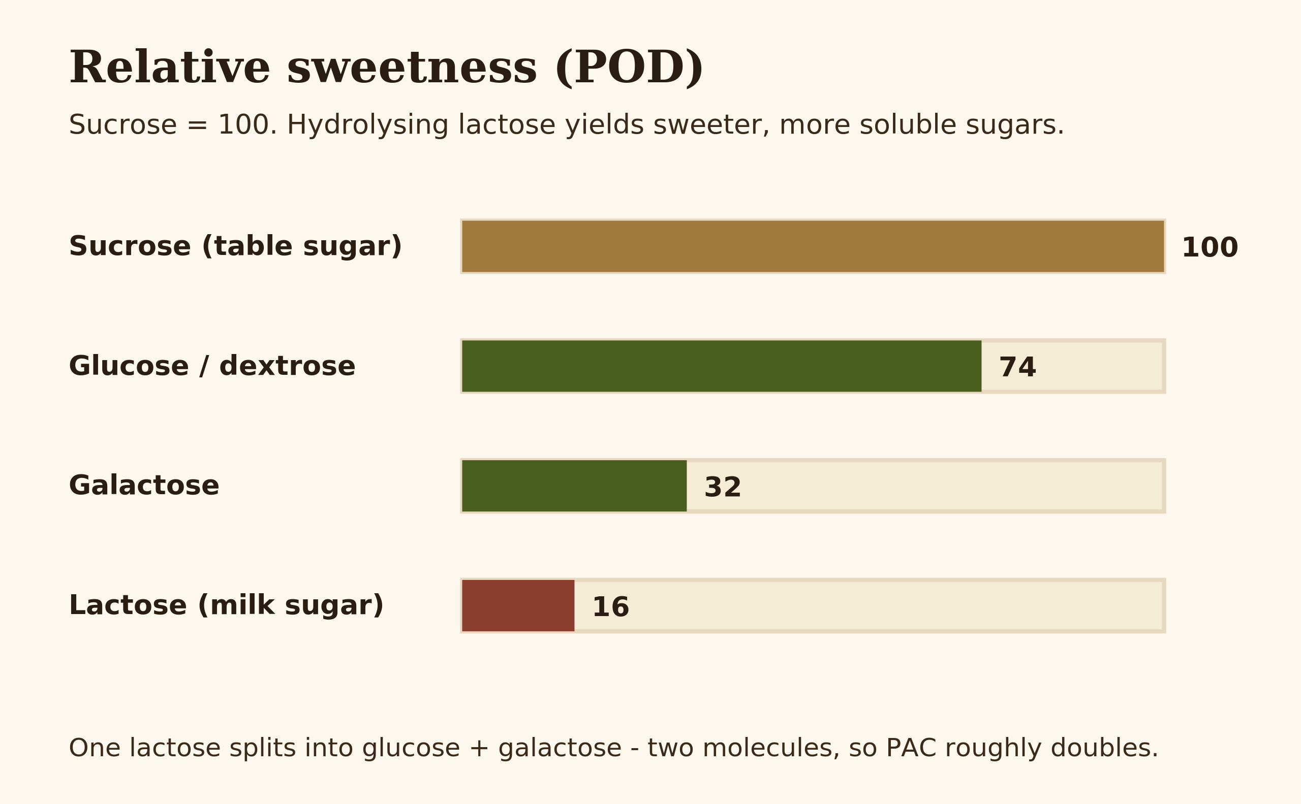 Bar chart of relative sweetness showing sucrose 100, glucose 74, galactose 32, lactose 16