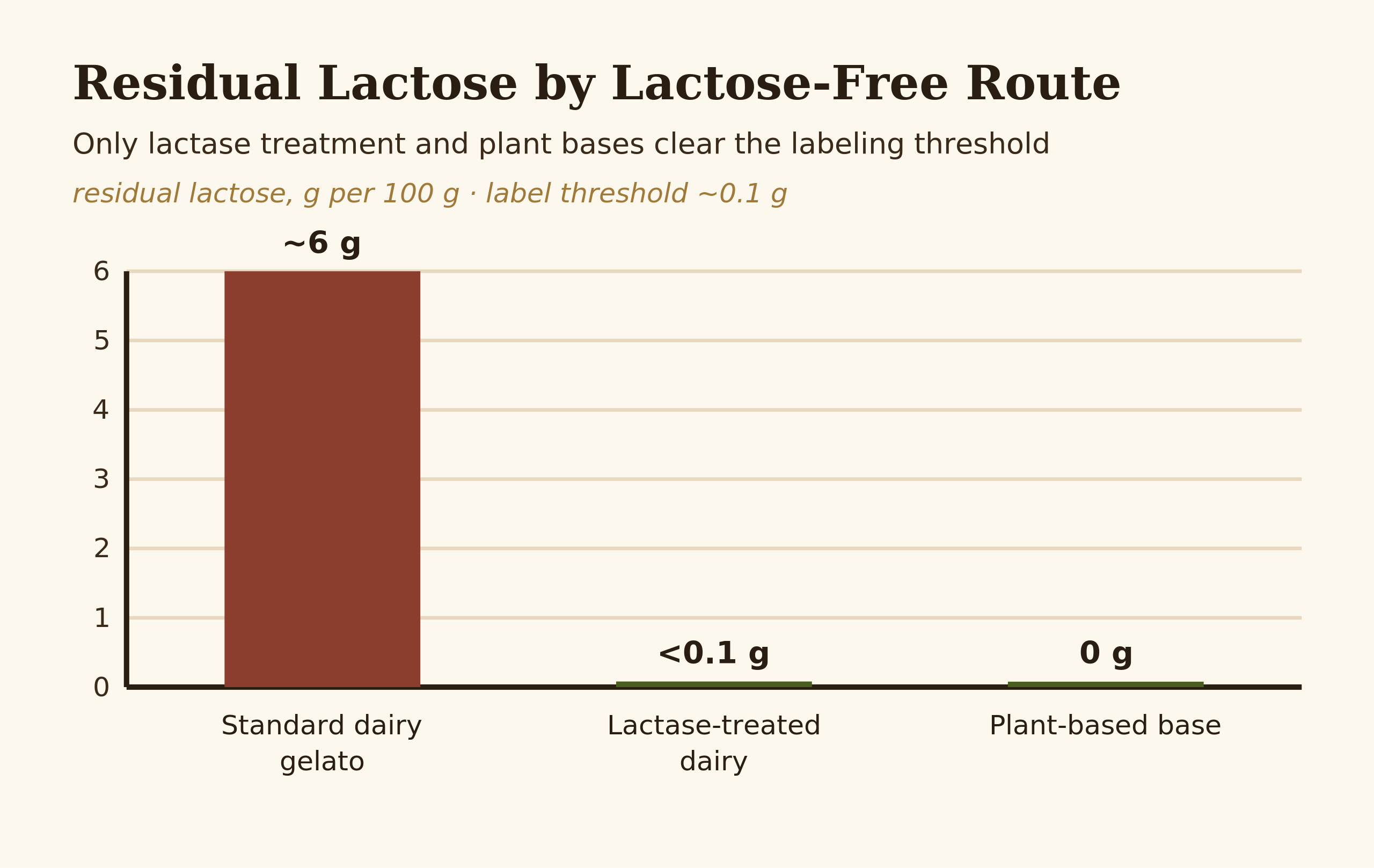 Bar chart of residual lactose in standard dairy, lactase-treated dairy, and plant-based gelato