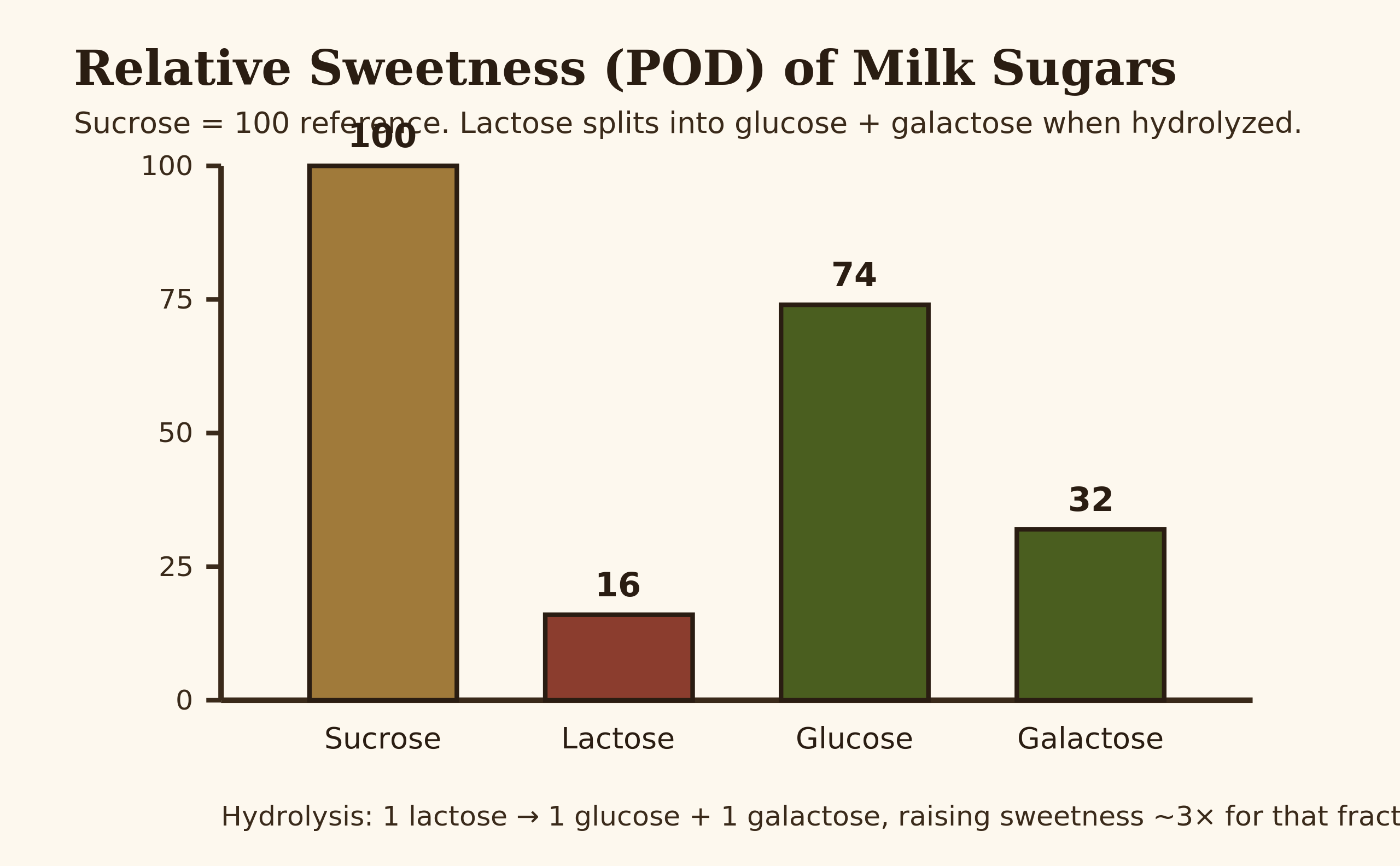 Bar chart comparing relative sweetness POD of sucrose, lactose, glucose and galactose