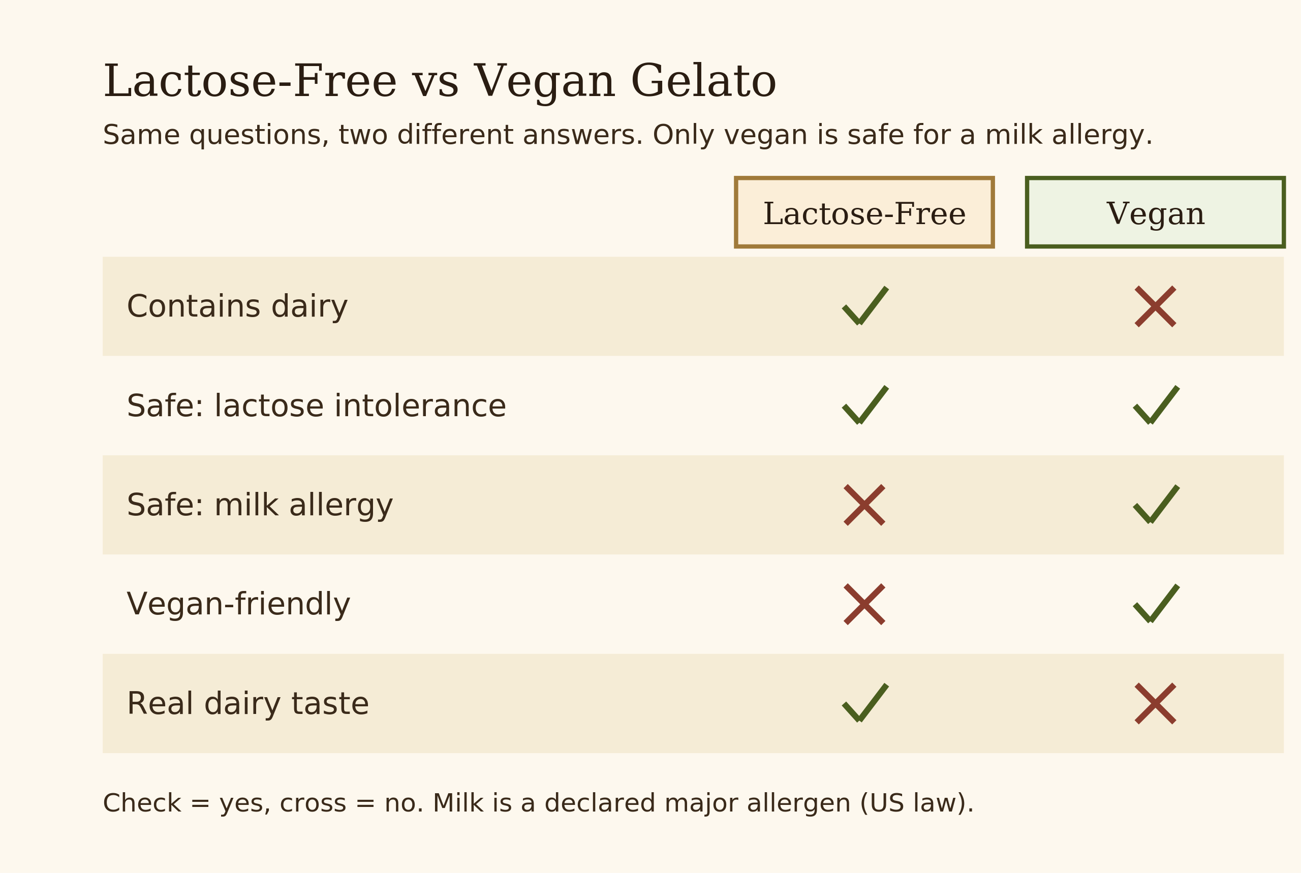 Diagram comparing lactose-free and vegan gelato across dairy content, allergen safety, and base