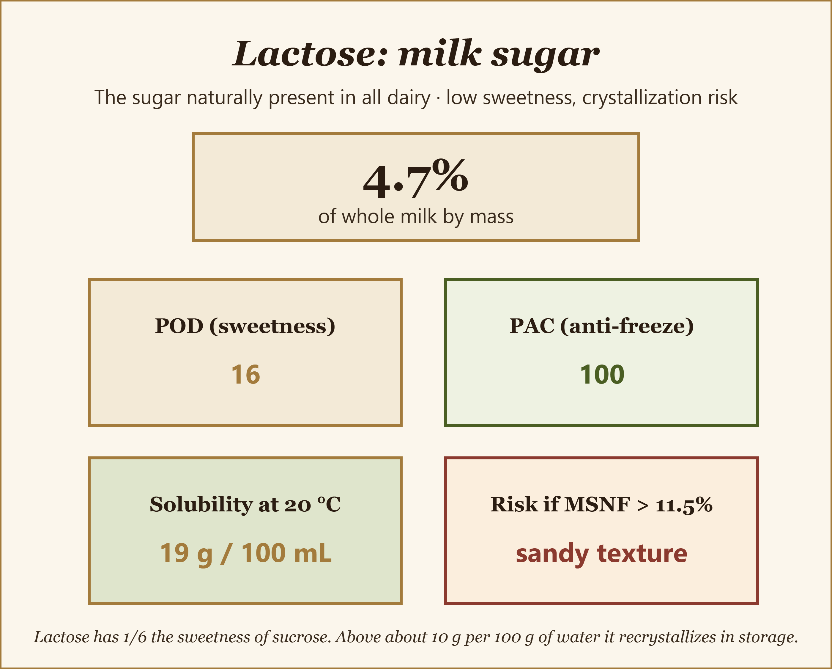 Lactose facts: 4.7 percent of whole milk, POD 16, PAC 100, solubility 19 g per 100 mL at 20 °C, and sandy texture when MSNF passes 11.5 percent