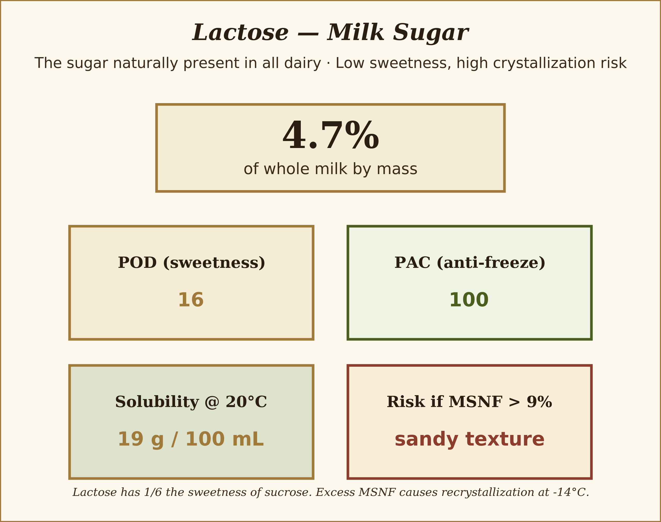 lactose diagram