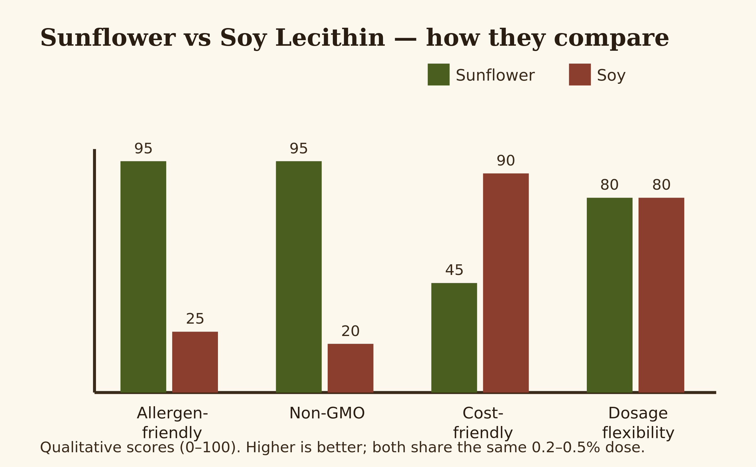 Bar chart comparing sunflower and soy lecithin in gelato across allergen status, GMO status, relative cost, and typical dosage range