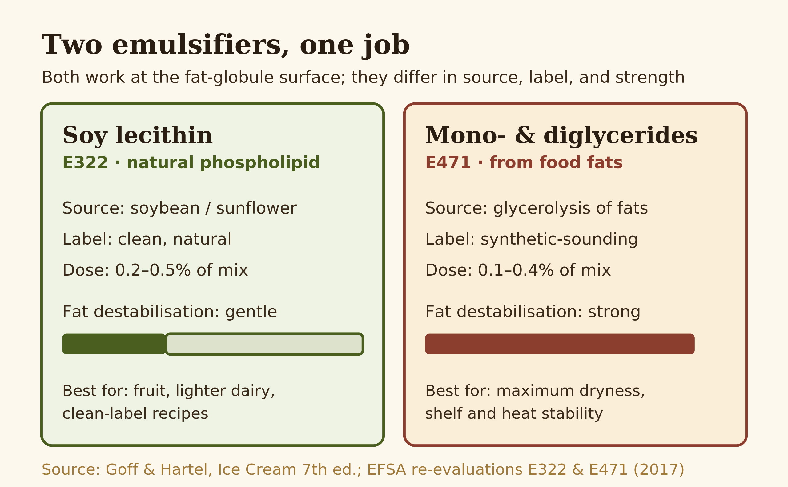 Diagram comparing how lecithin and mono-diglycerides act by source, label code, dose, and fat destabilisation strength