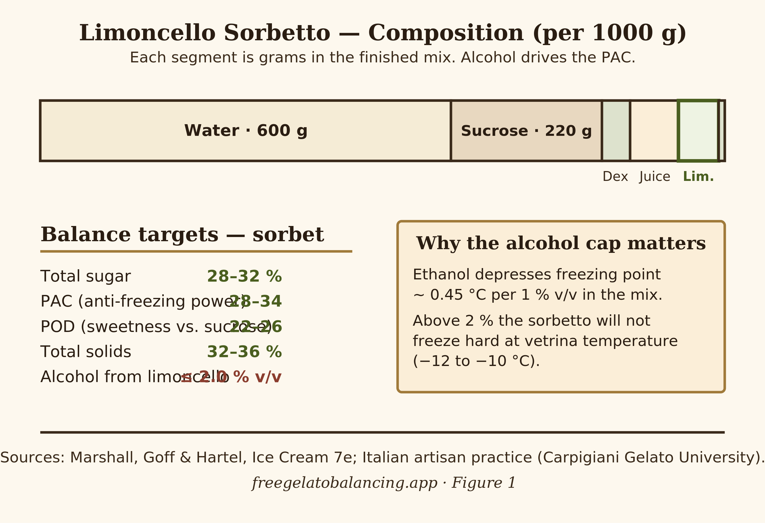 Diagram of limoncello sorbetto composition per kilogram with PAC POD and alcohol balance targets