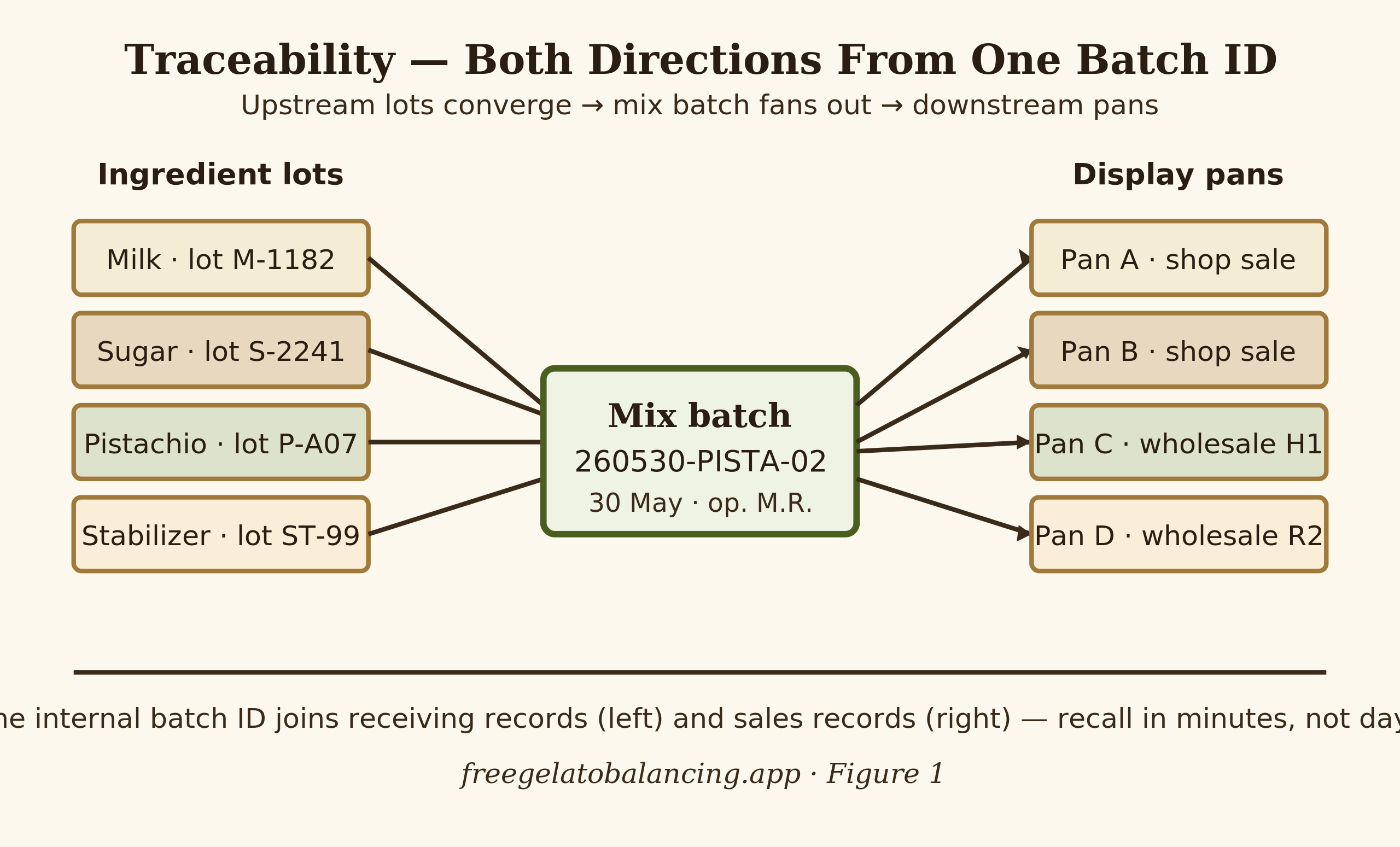 Flow diagram showing ingredient lots converging into a single mix batch and fanning out to display pans