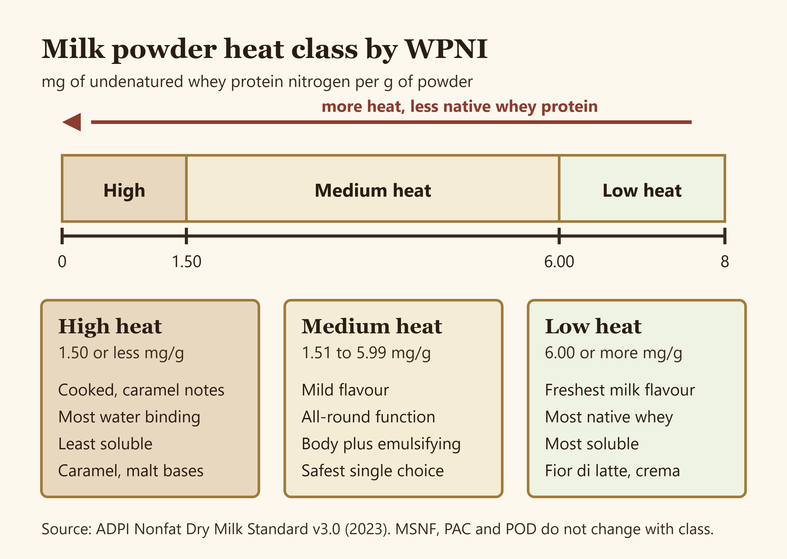 Horizontal WPNI scale from 0 to 8 milligrams per gram divided into high heat below 1.5, medium heat from 1.51 to 5.99 and low heat from 6.0, with the gelato traits of each class listed underneath