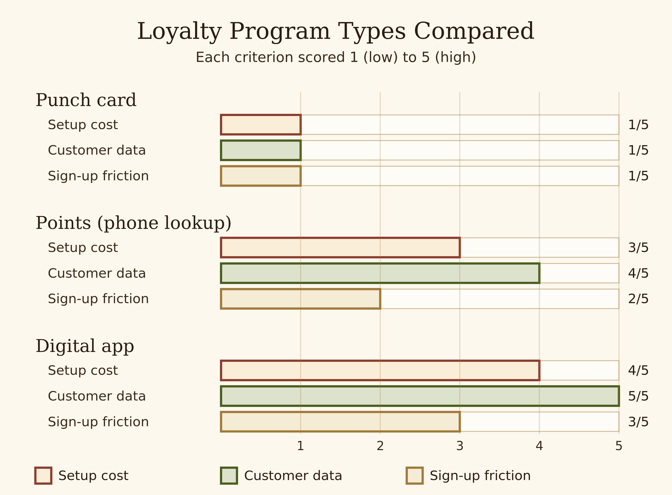 Horizontal comparison chart scoring punch cards, points programs and digital apps on setup cost, customer data and sign-up friction