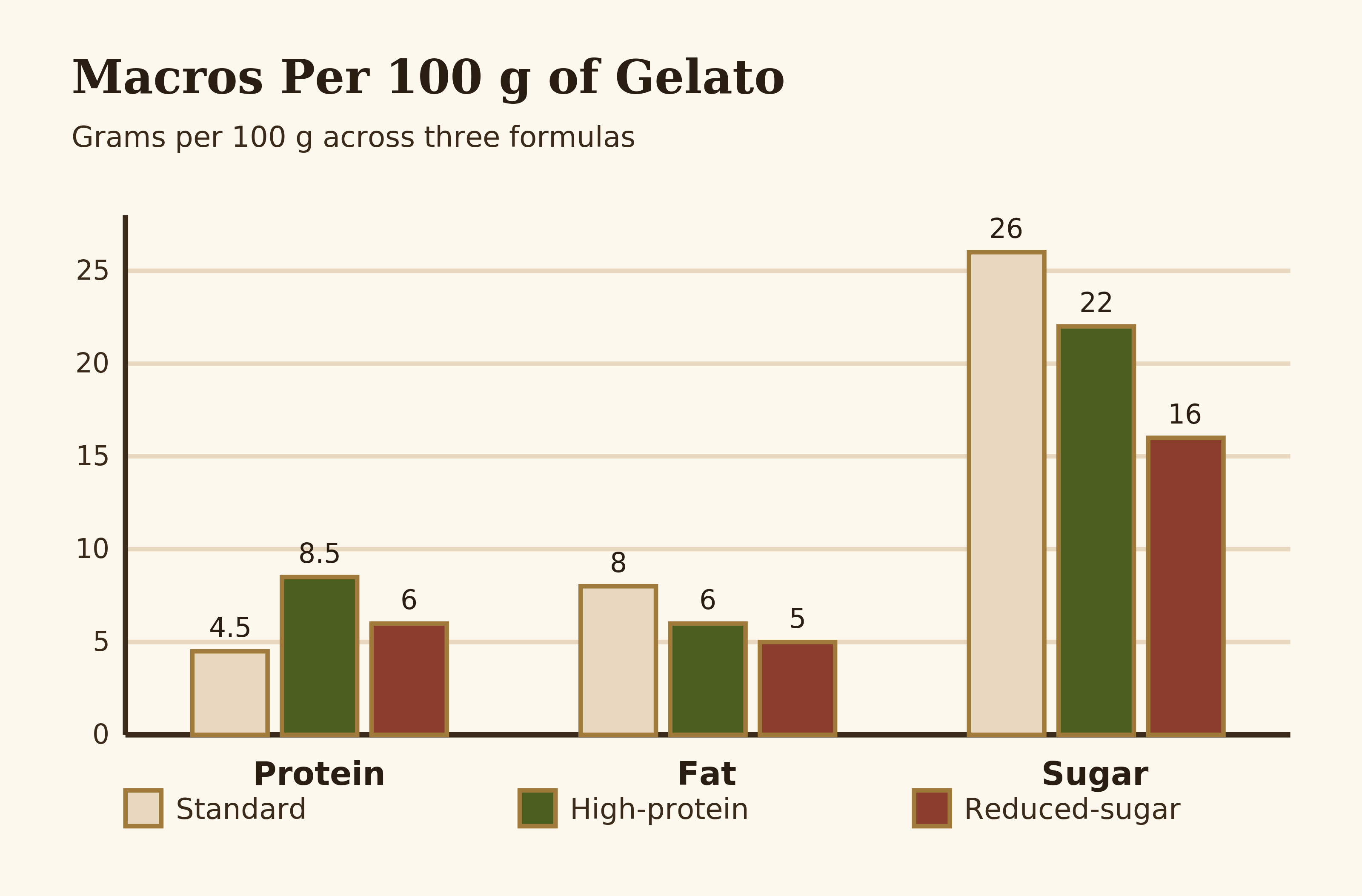 Editorial bar chart comparing protein, fat and sugar per serving for standard, high-protein and reduced-sugar gelato
