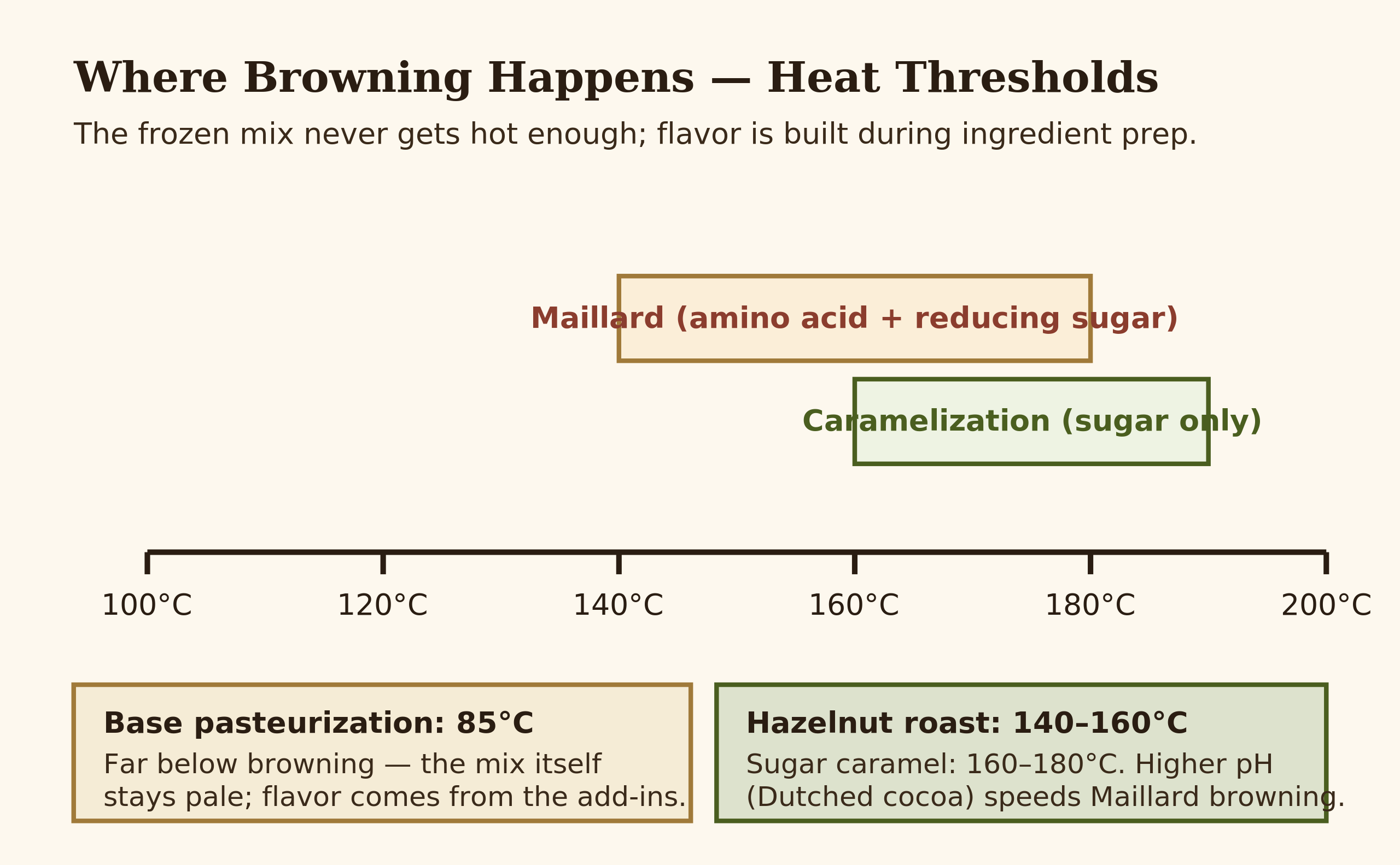 Diagram — temperature thresholds where Maillard and caramelization occur, with gelato pasteurization marked far below