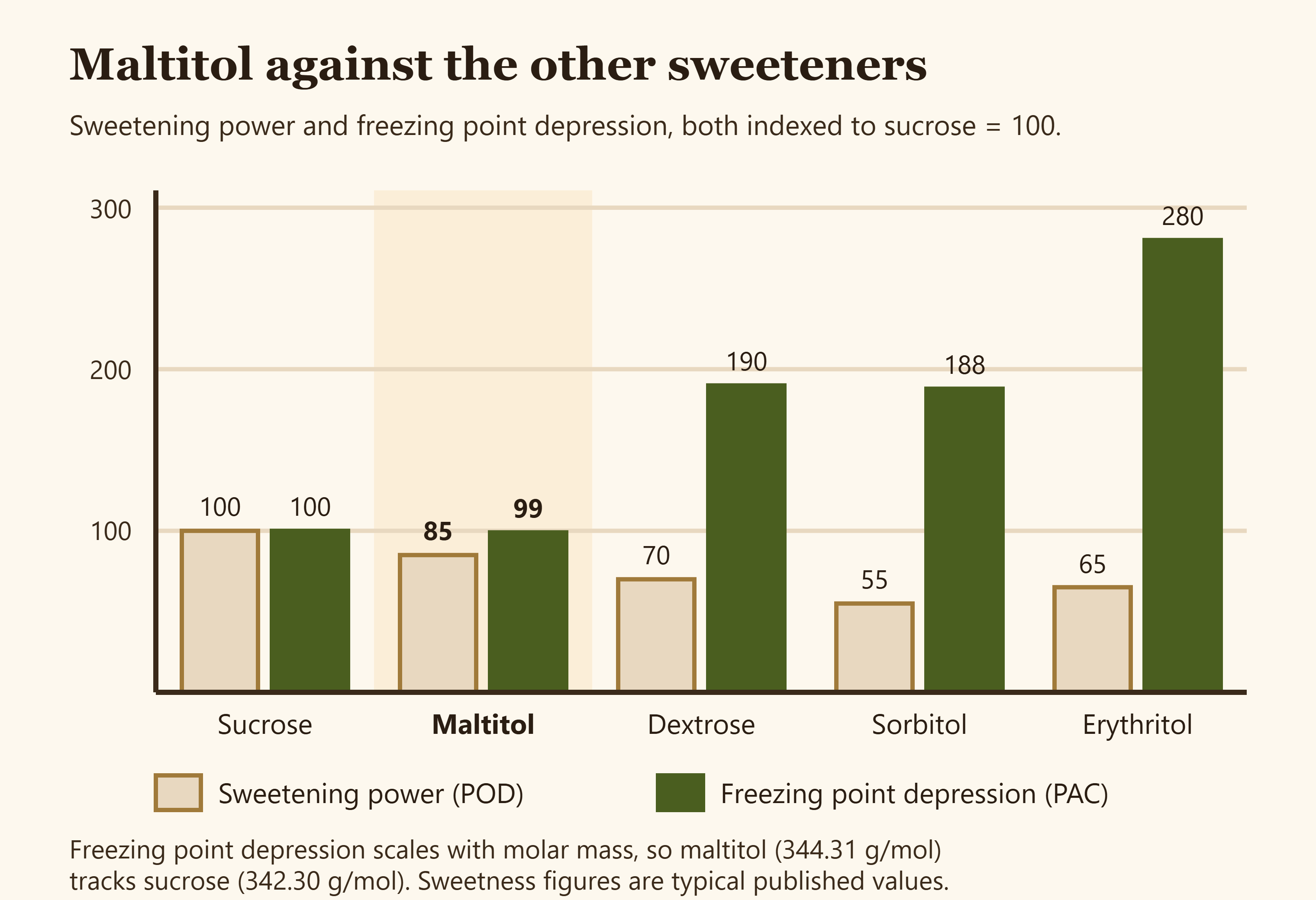 Diagram comparing relative sweetness and freezing point depression of sucrose, maltitol, dextrose, sorbitol and erythritol
