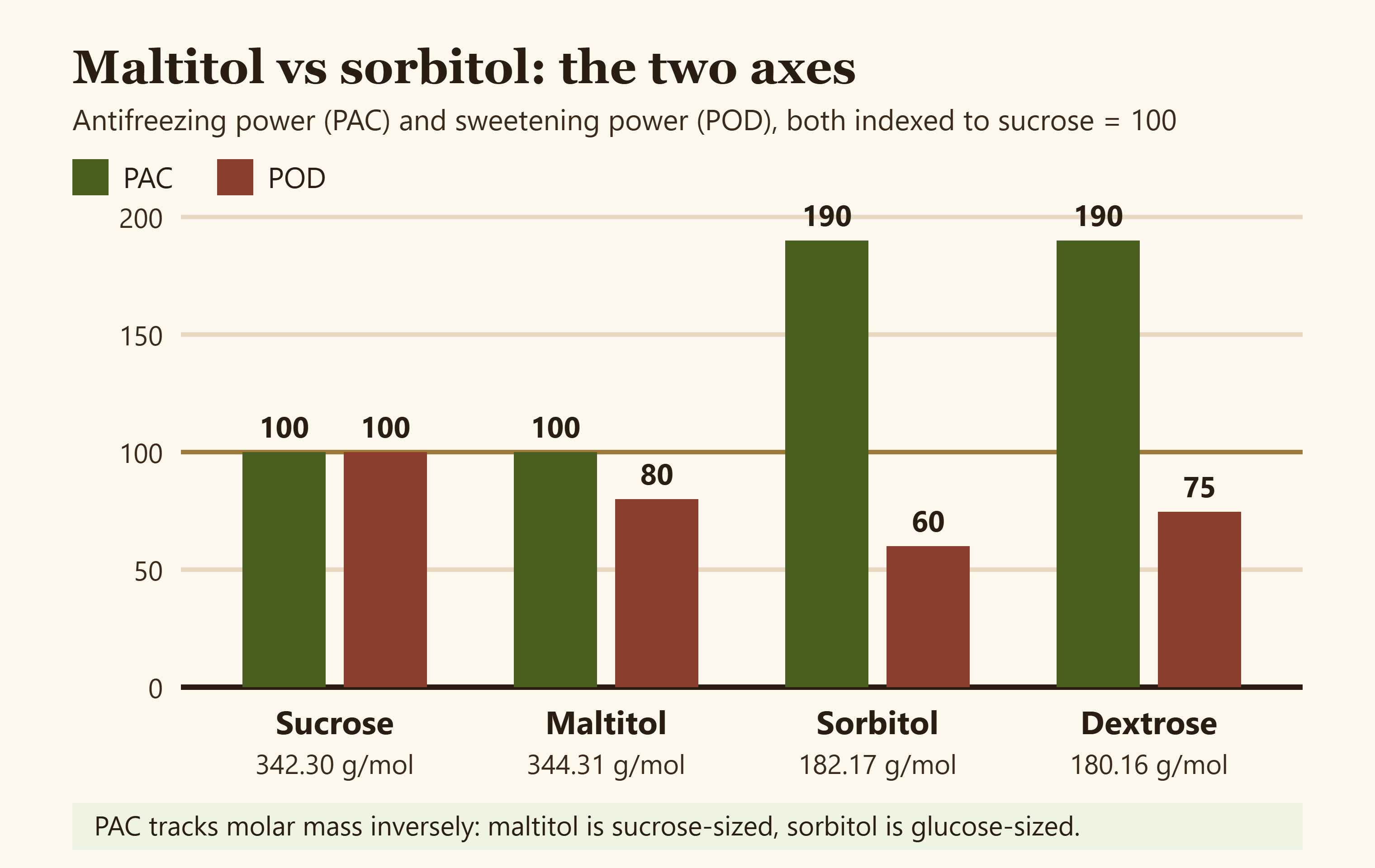 Bar comparison of PAC and POD for sucrose, maltitol, sorbitol and dextrose, all indexed to sucrose at 100