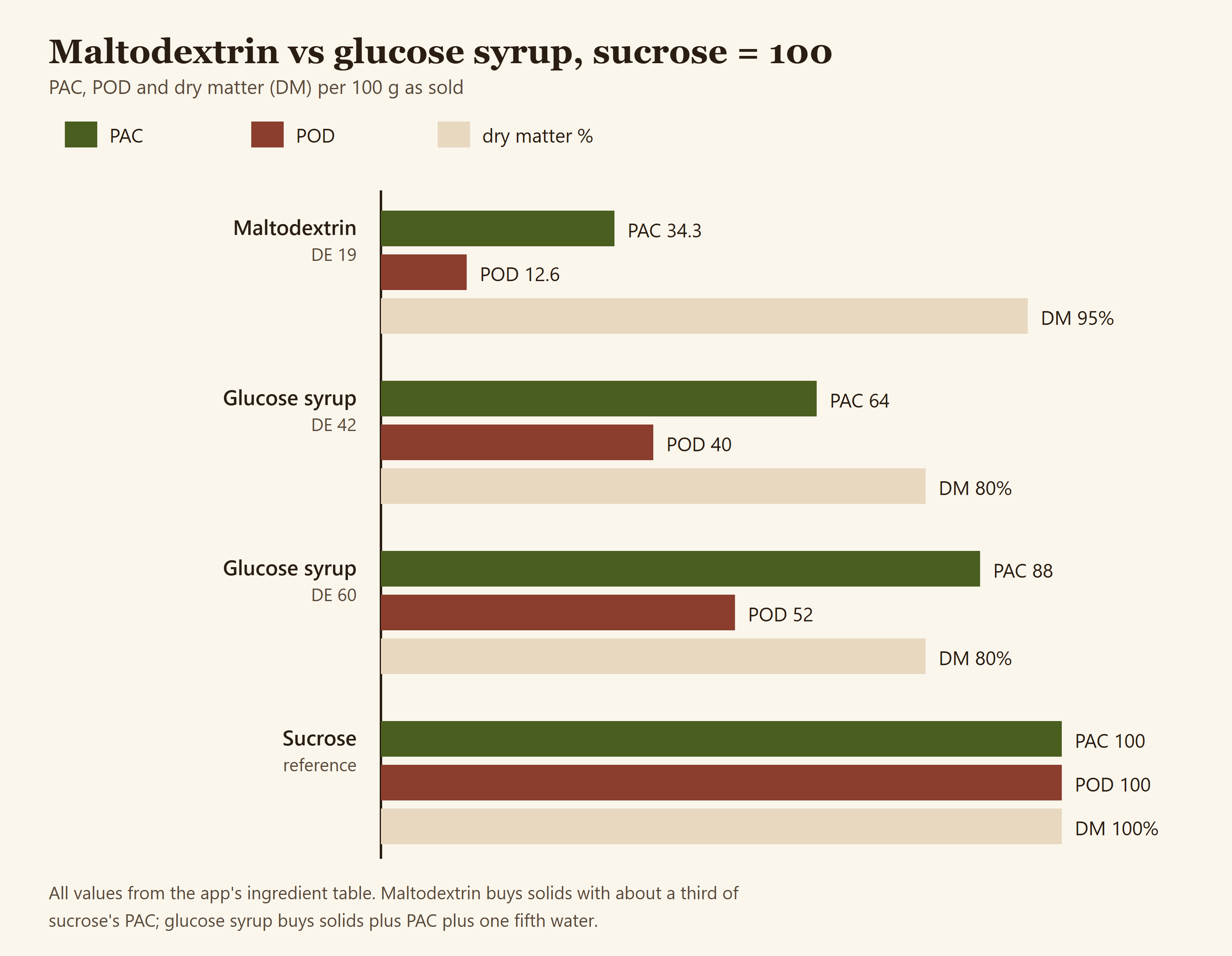 PAC, POD and dry matter per 100 g as sold for maltodextrin DE 19, glucose syrup DE 42 and DE 60, against sucrose