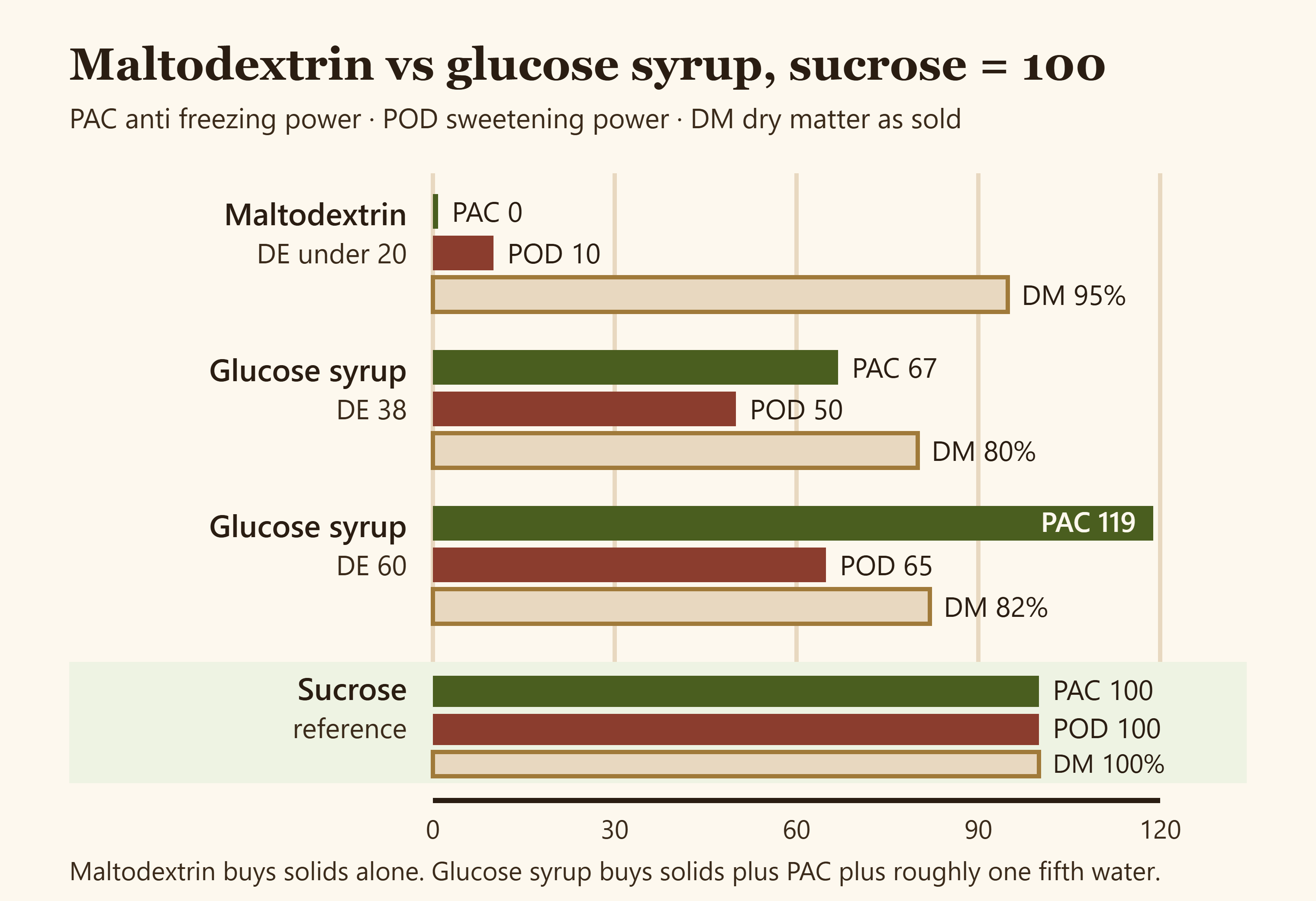 PAC, POD and dry matter compared for maltodextrin and three glucose syrup grades