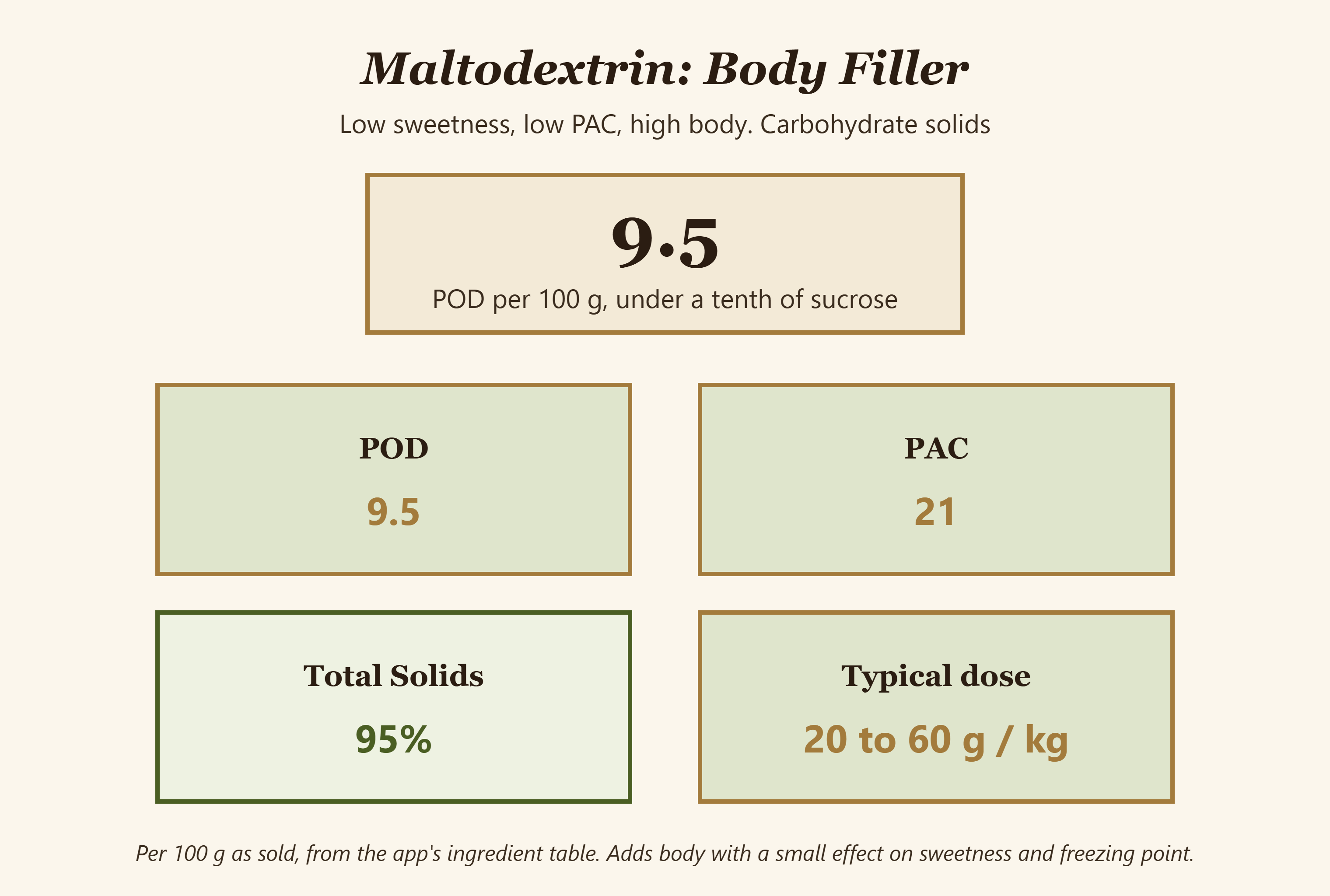 Maltodextrin as sold: POD 9.5 and PAC 21 per 100 g, 95% solids, typical dose 20 to 60 g per kg of mix