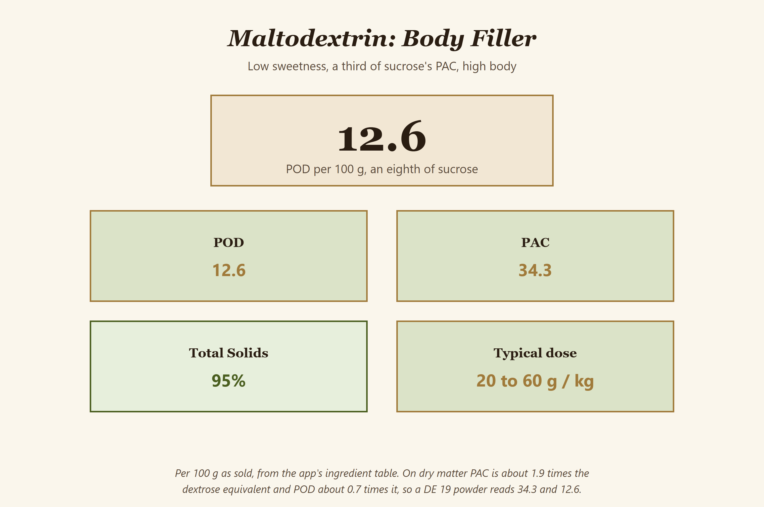 Maltodestrina tal quale: POD 12.6 e PAC 34.3 per 100 g, 95% di solidi, dose tipica da 20 a 60 g per kg di miscela