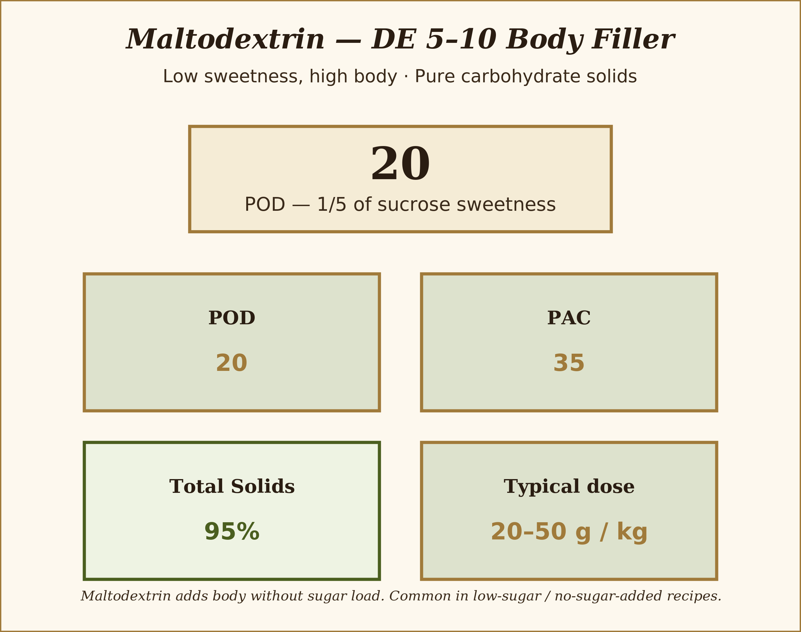 Bulking agent — adds body without PAC or sweetness