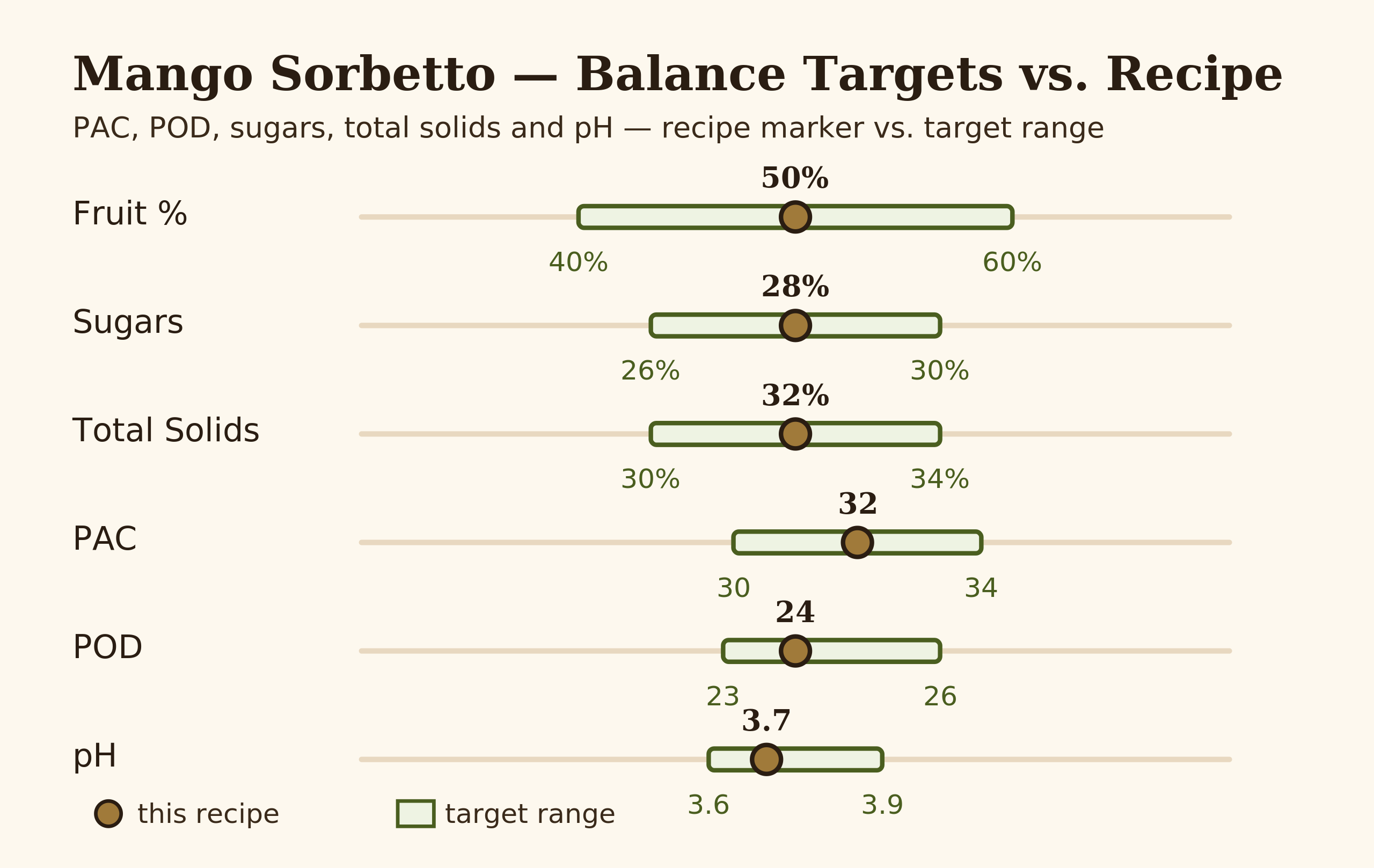 Editorial bar chart of mango sorbetto balance targets vs recipe values for fruit percent sugars total solids PAC POD pH