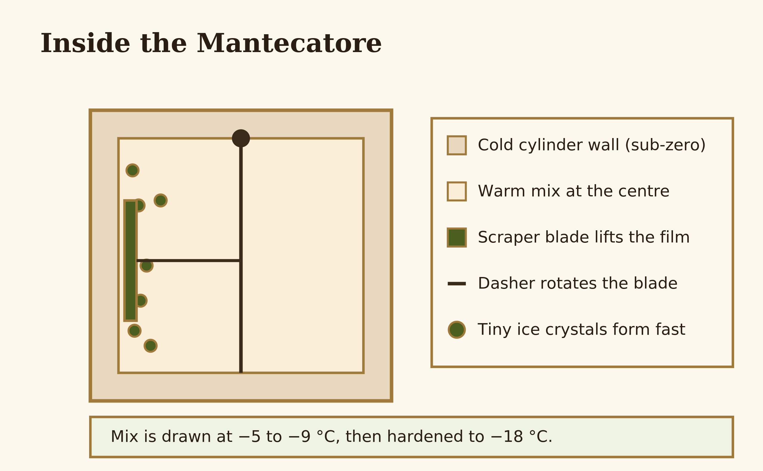 Diagram of the mantecatore freezing cylinder showing the cold wall, scraper blade and small ice crystals