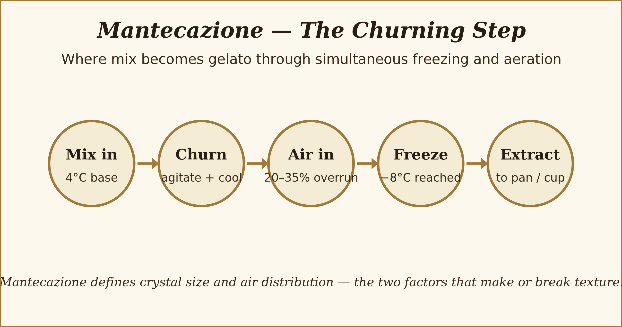 mantecazione diagram