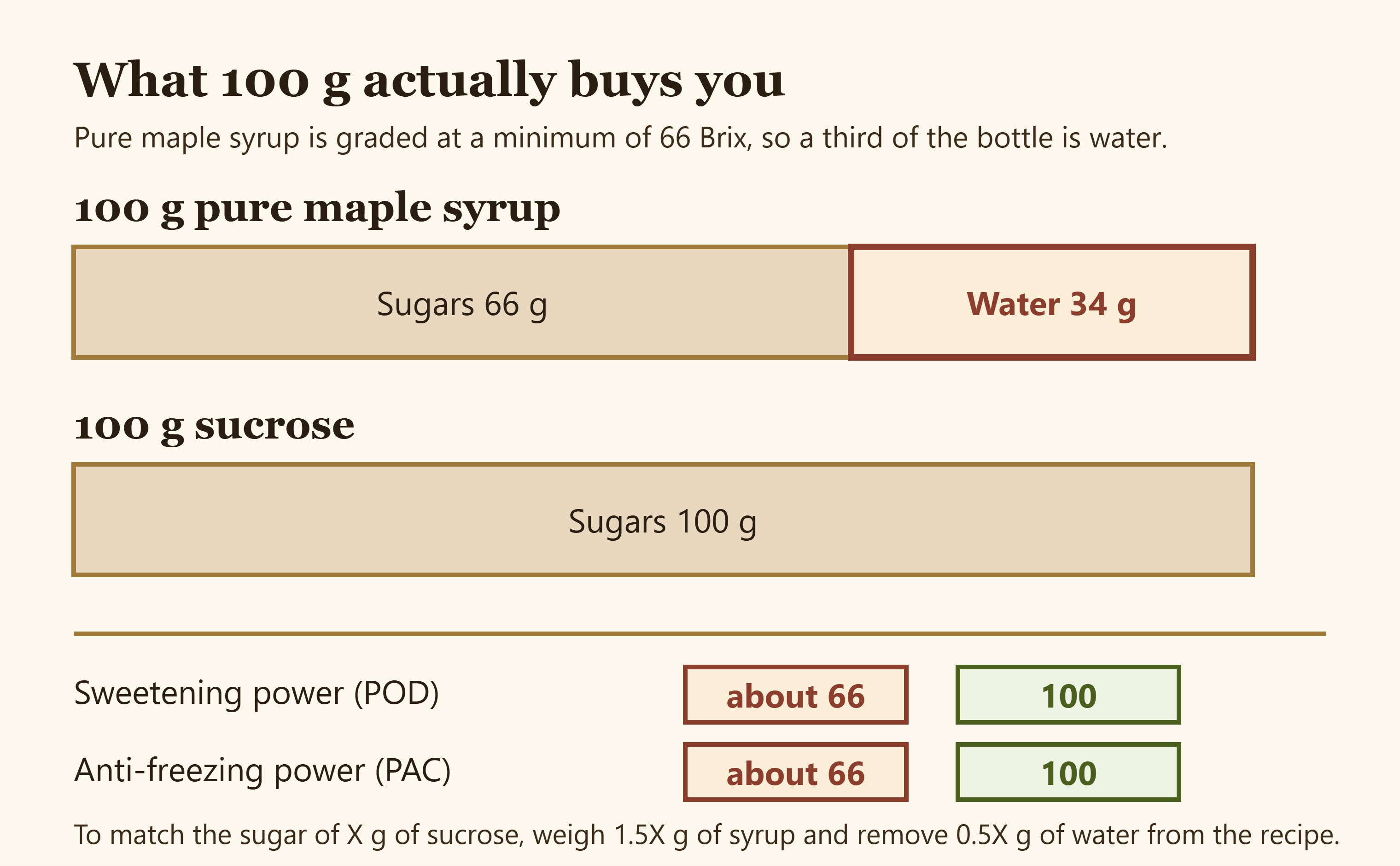 Diagram comparing what 100 g of maple syrup contributes against 100 g of sucrose in sugar, water, POD and PAC