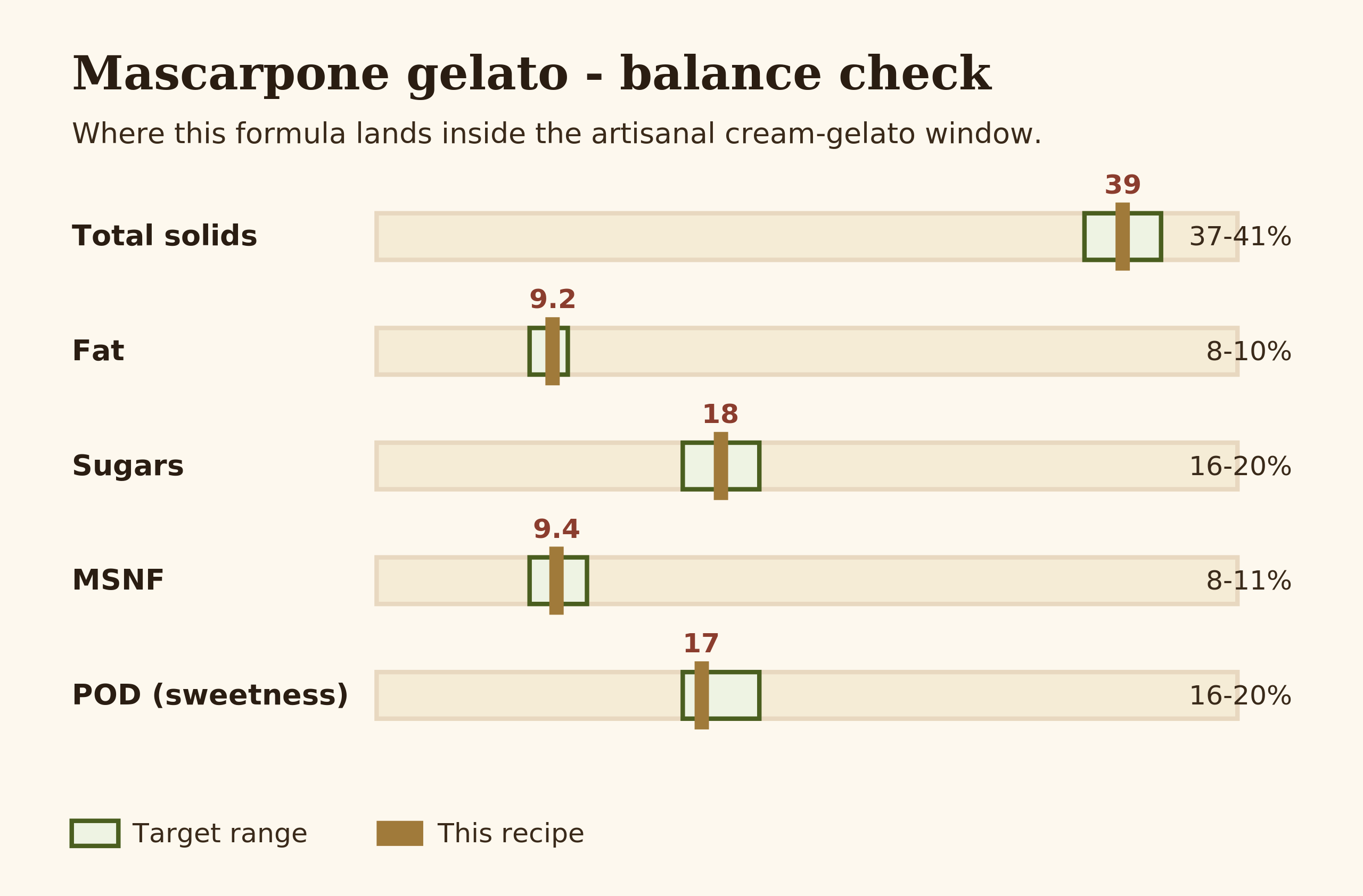 Bar chart comparing total solids, fat, sugars, MSNF and POD against artisanal target ranges