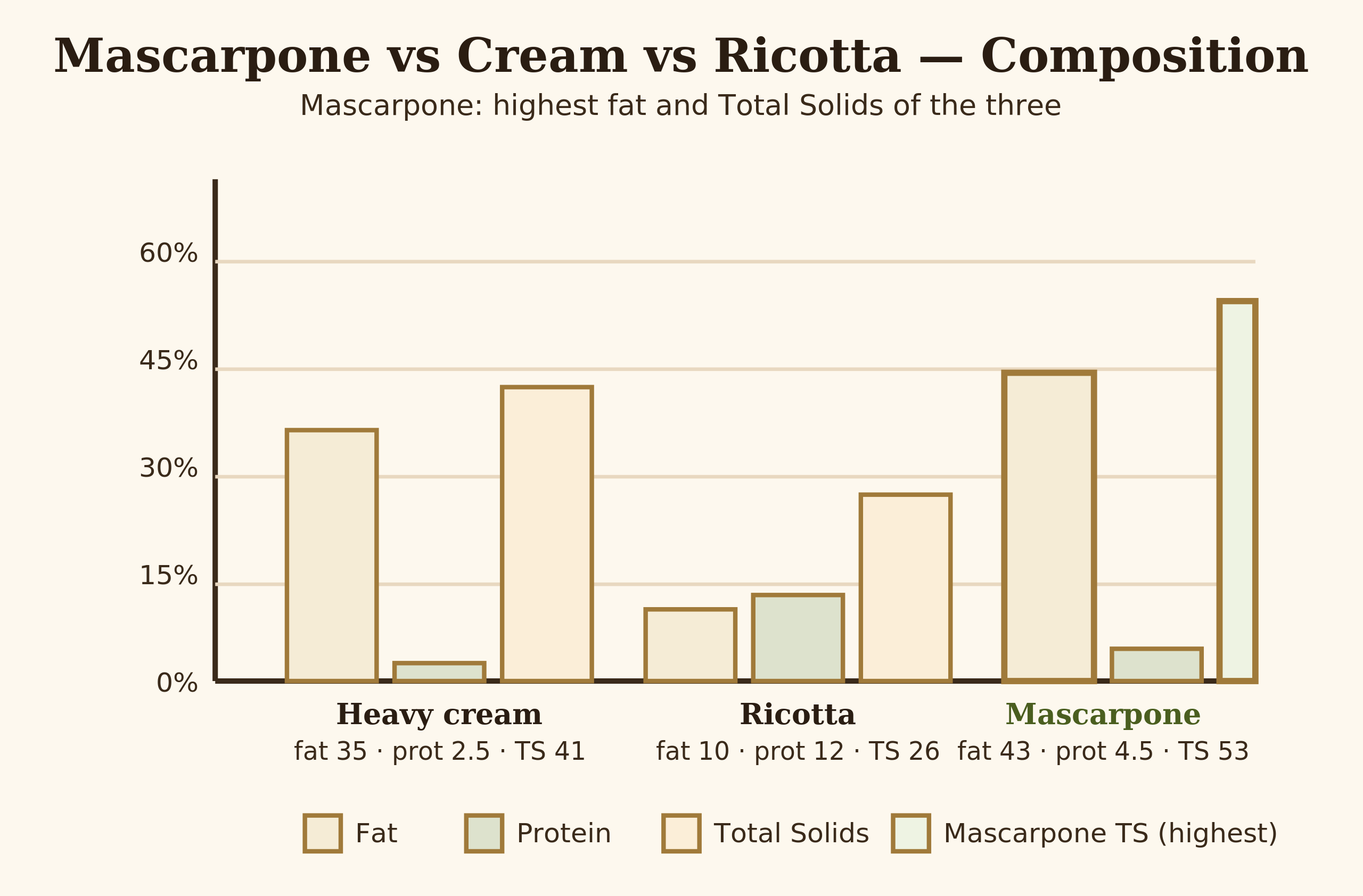 Diagram showing the composition of mascarpone compared to heavy cream and ricotta