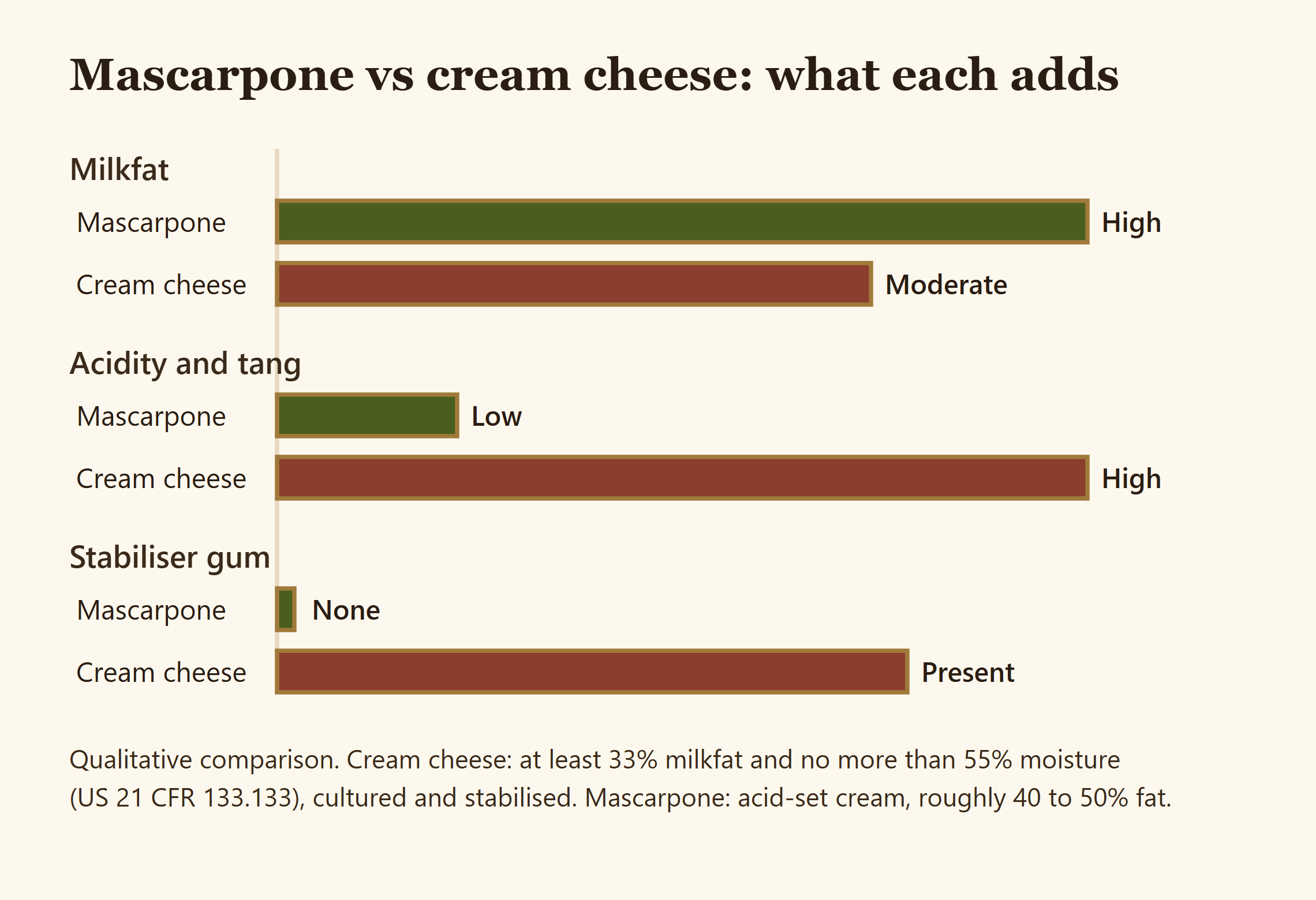 Bar comparison of mascarpone high in fat and low in tang against cream cheese with tang and gums