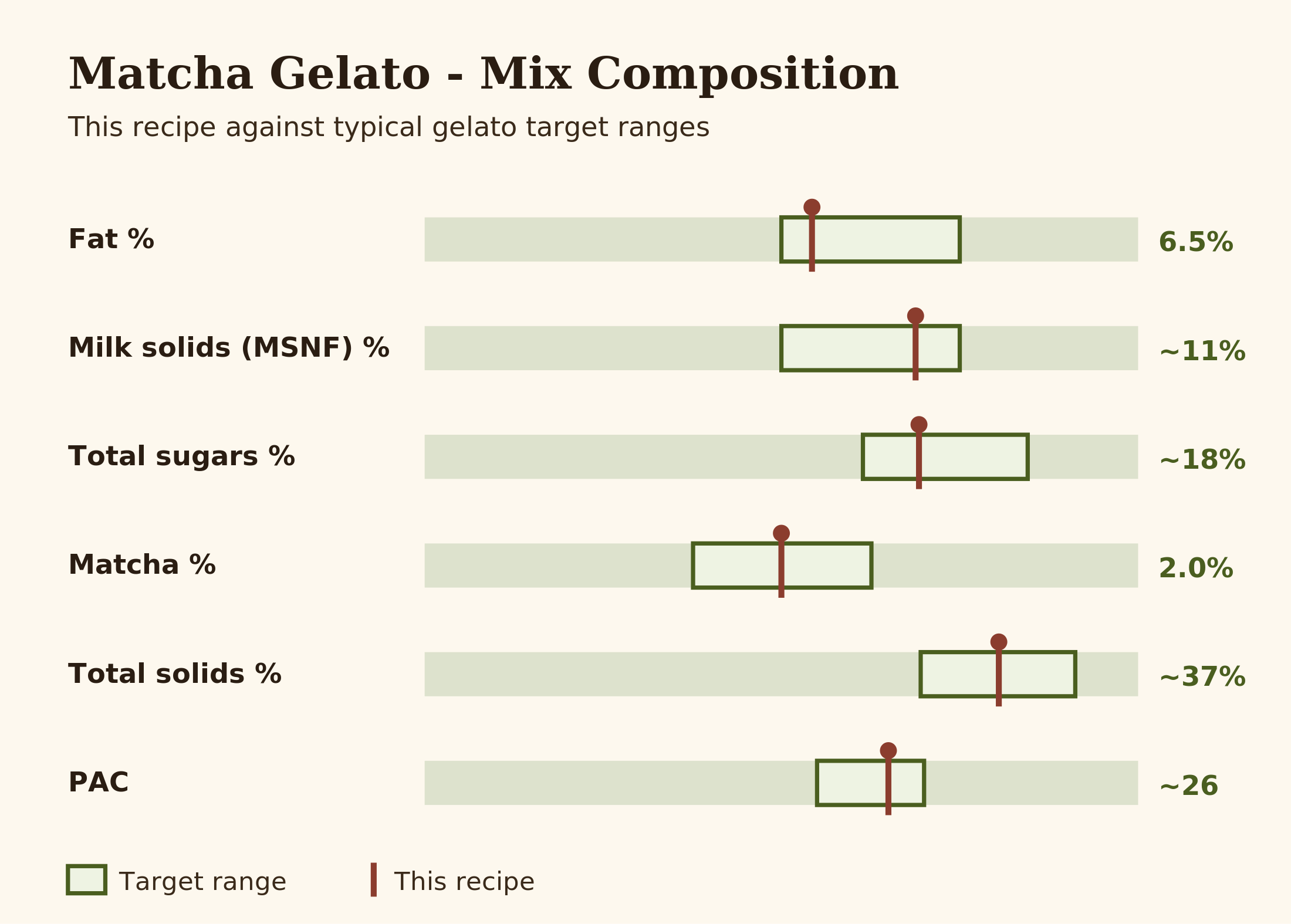 Bar chart of matcha gelato composition showing fat, milk solids, sugars, matcha and total solids against target ranges