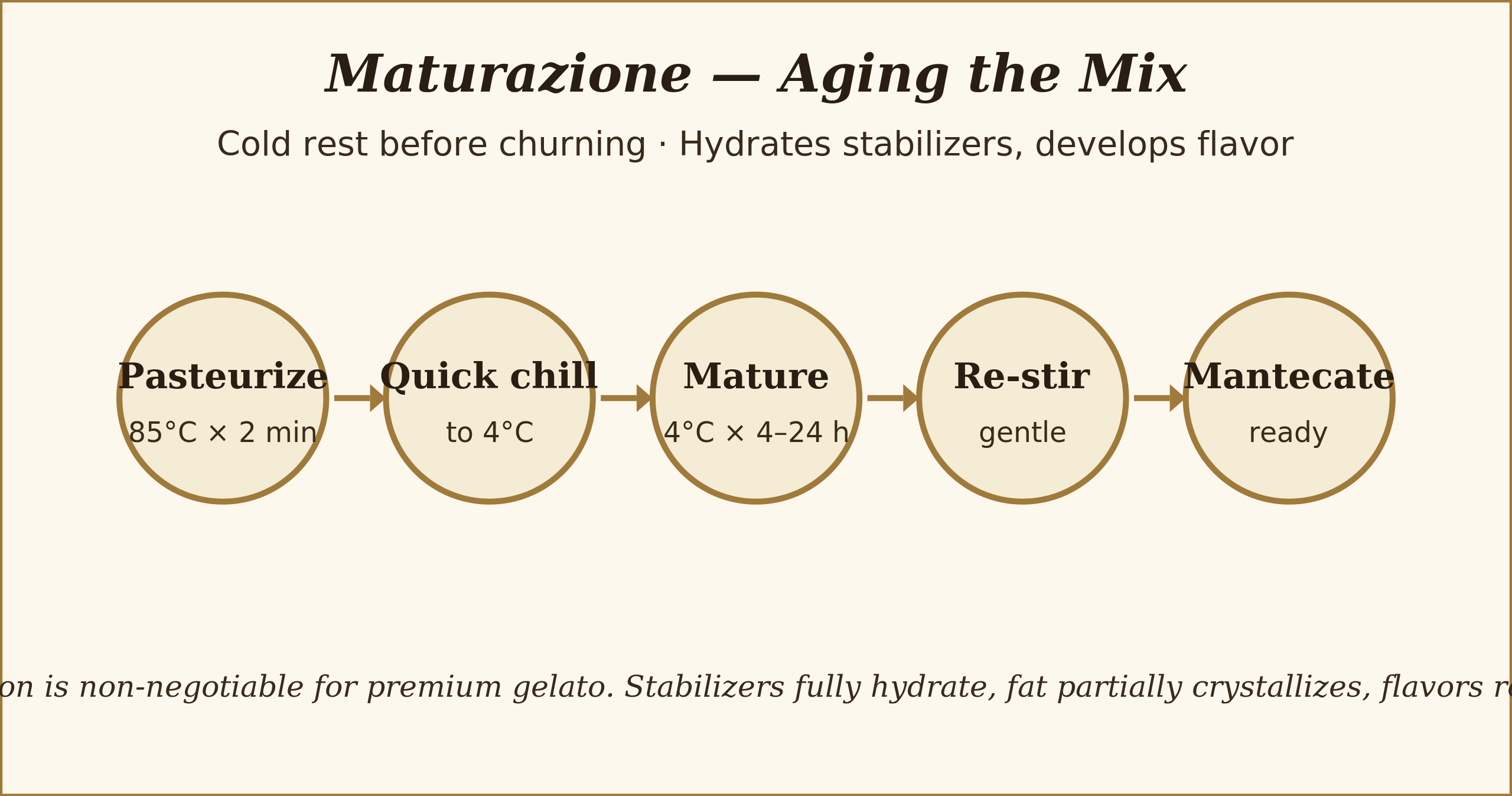 Aging duration affects hydration and crystallization