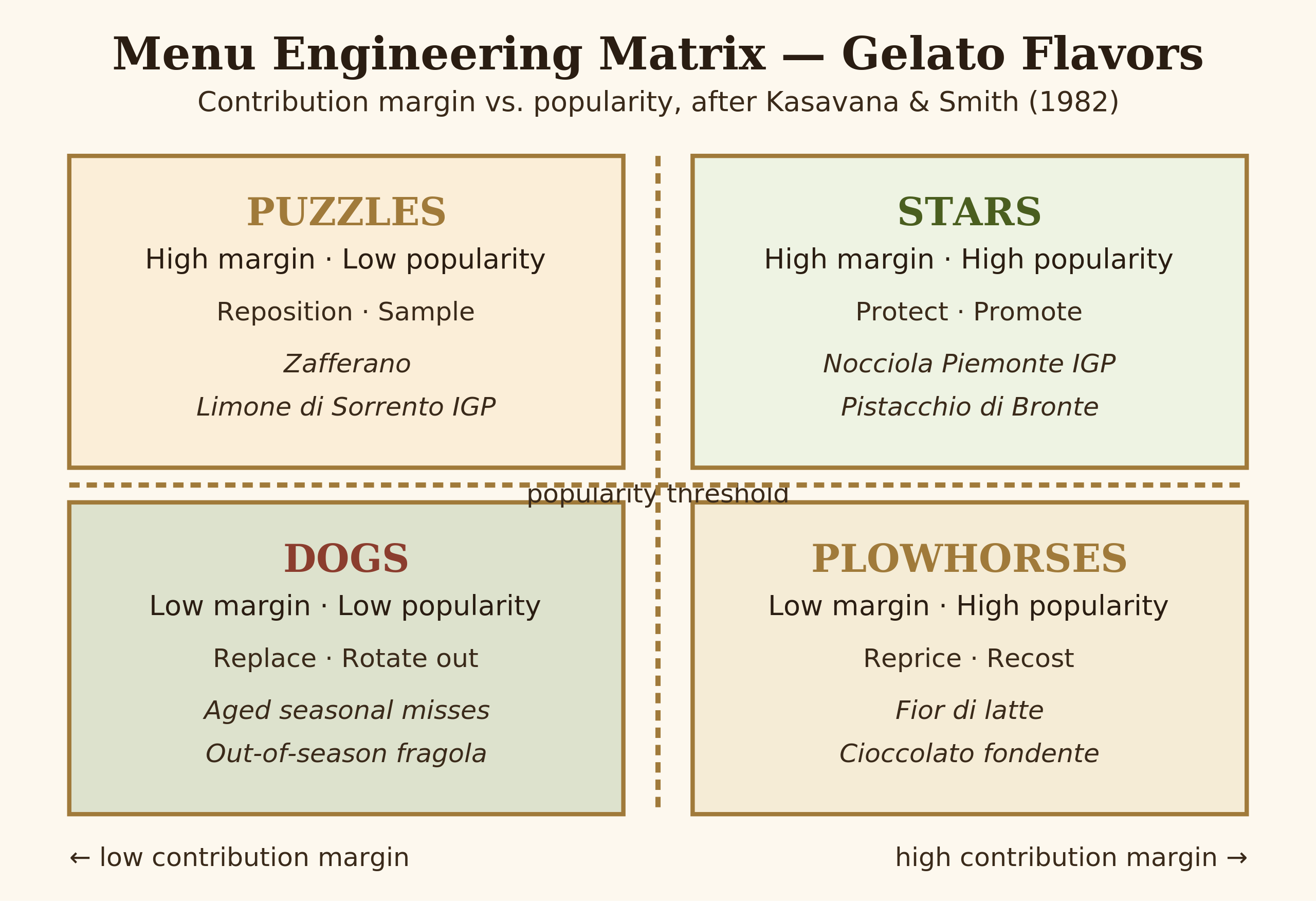 Menu engineering matrix showing Stars, Plowhorses, Puzzles, and Dogs quadrants for gelato flavors