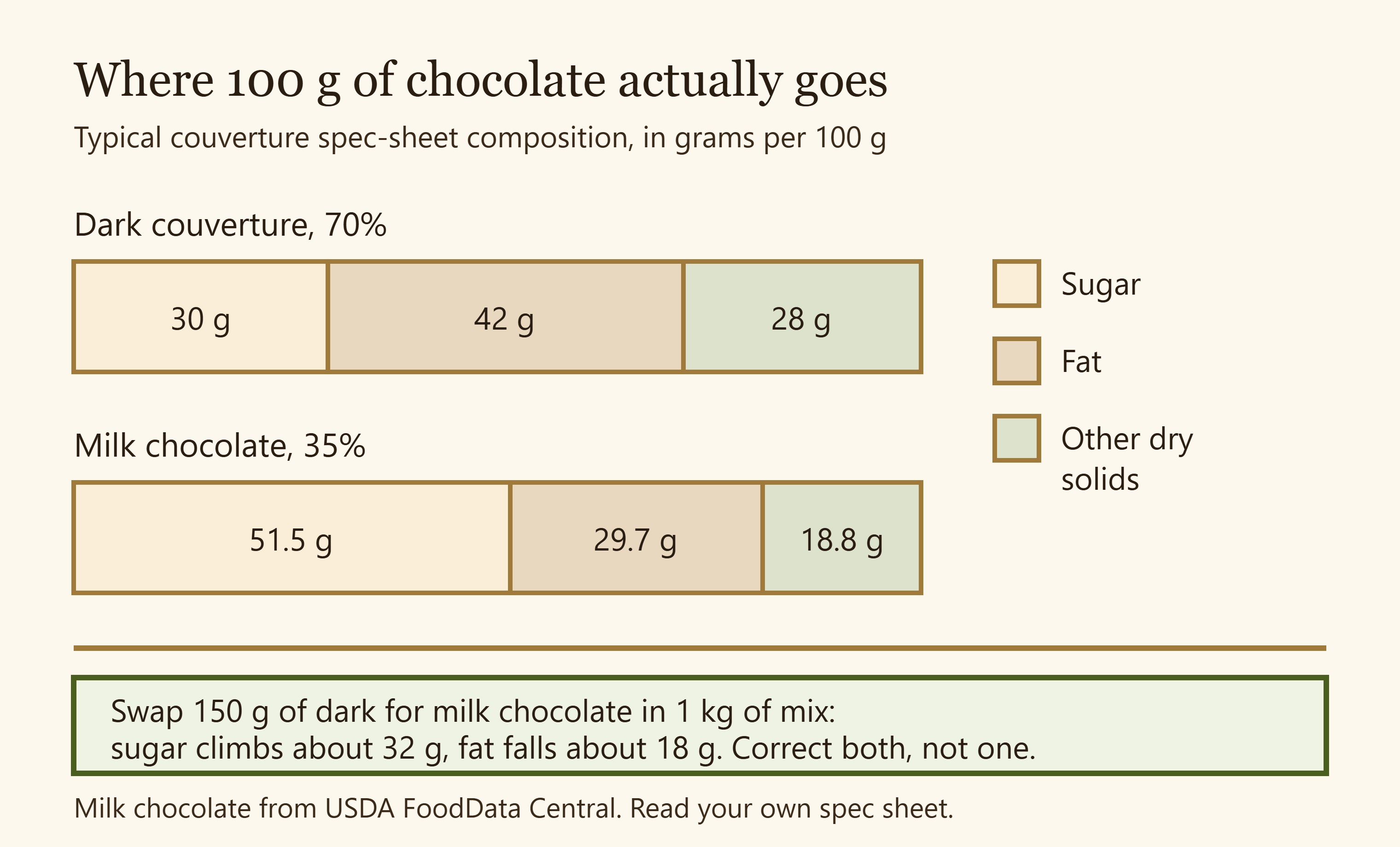 Stacked bars comparing sugar, fat and dry solids in dark couverture and milk chocolate