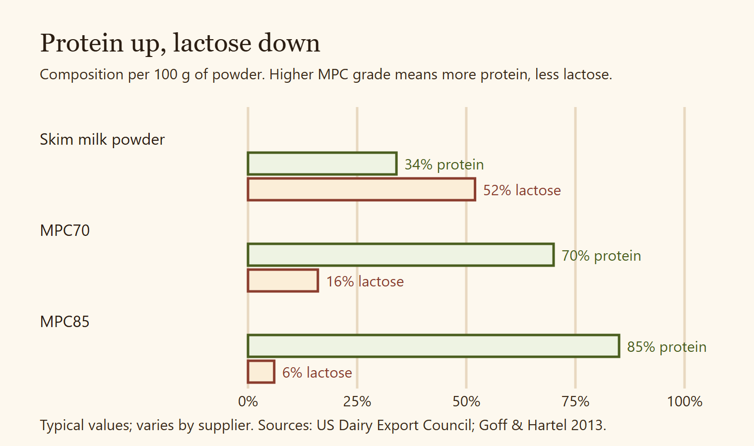 Diagram comparing protein and lactose in skim milk powder, MPC70 and MPC85