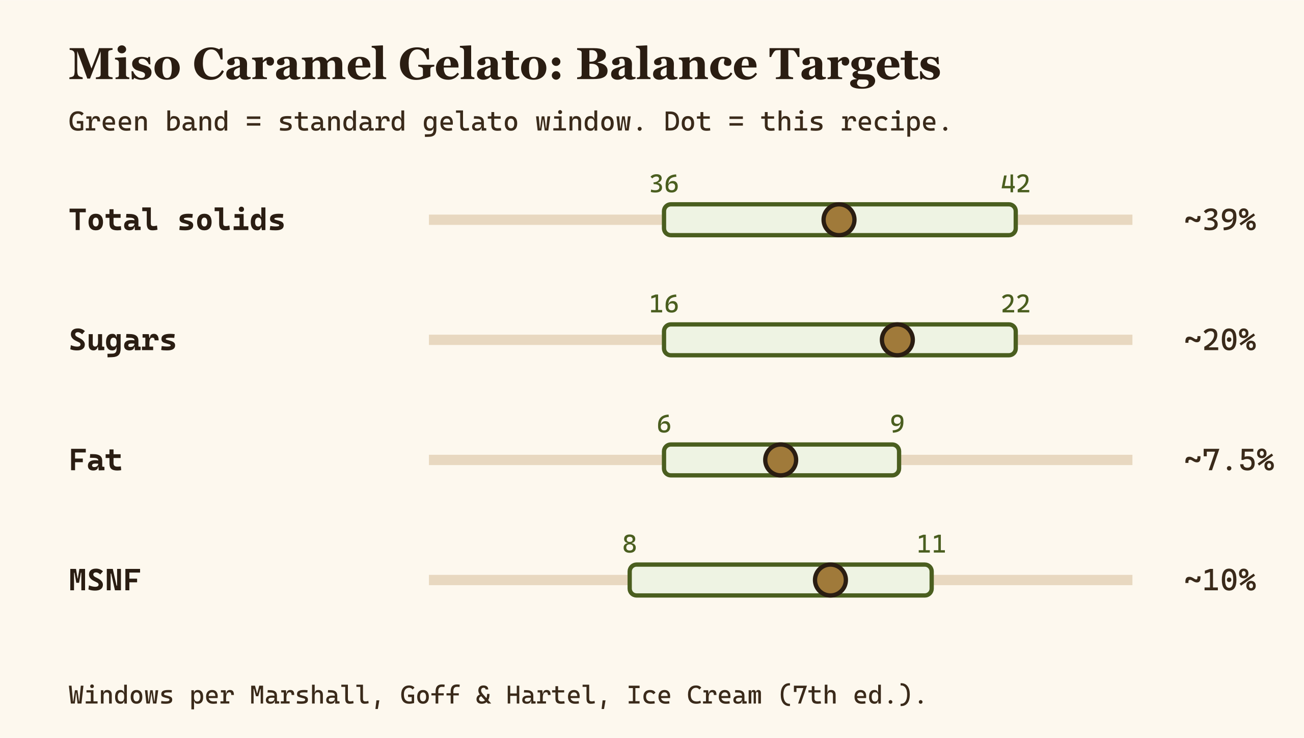 Balance targets for miso caramel gelato showing total solids, sugars, fat, and MSNF within gelato ranges