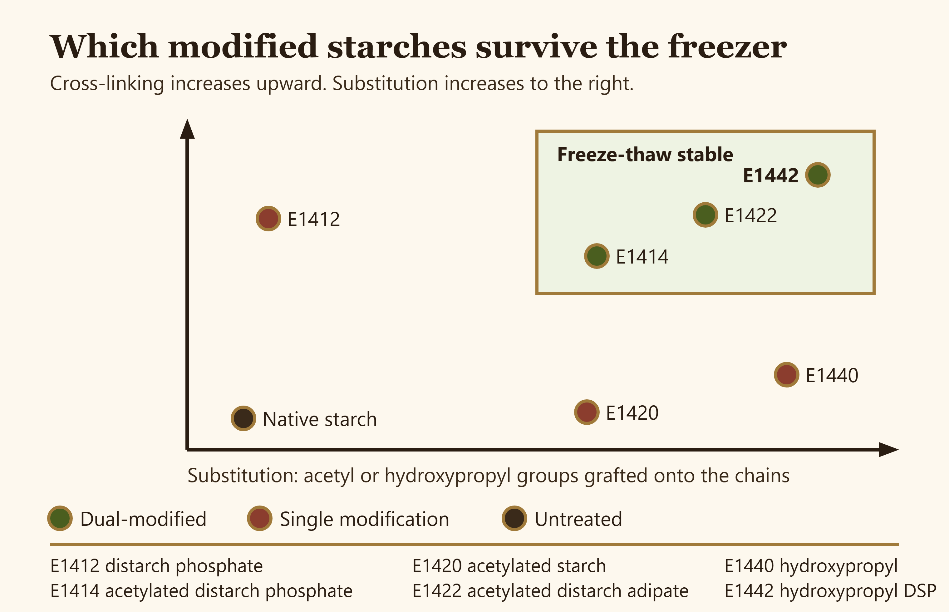 A map of modified starches plotted by degree of cross-linking against degree of substitution, showing which grades are freeze-thaw stable