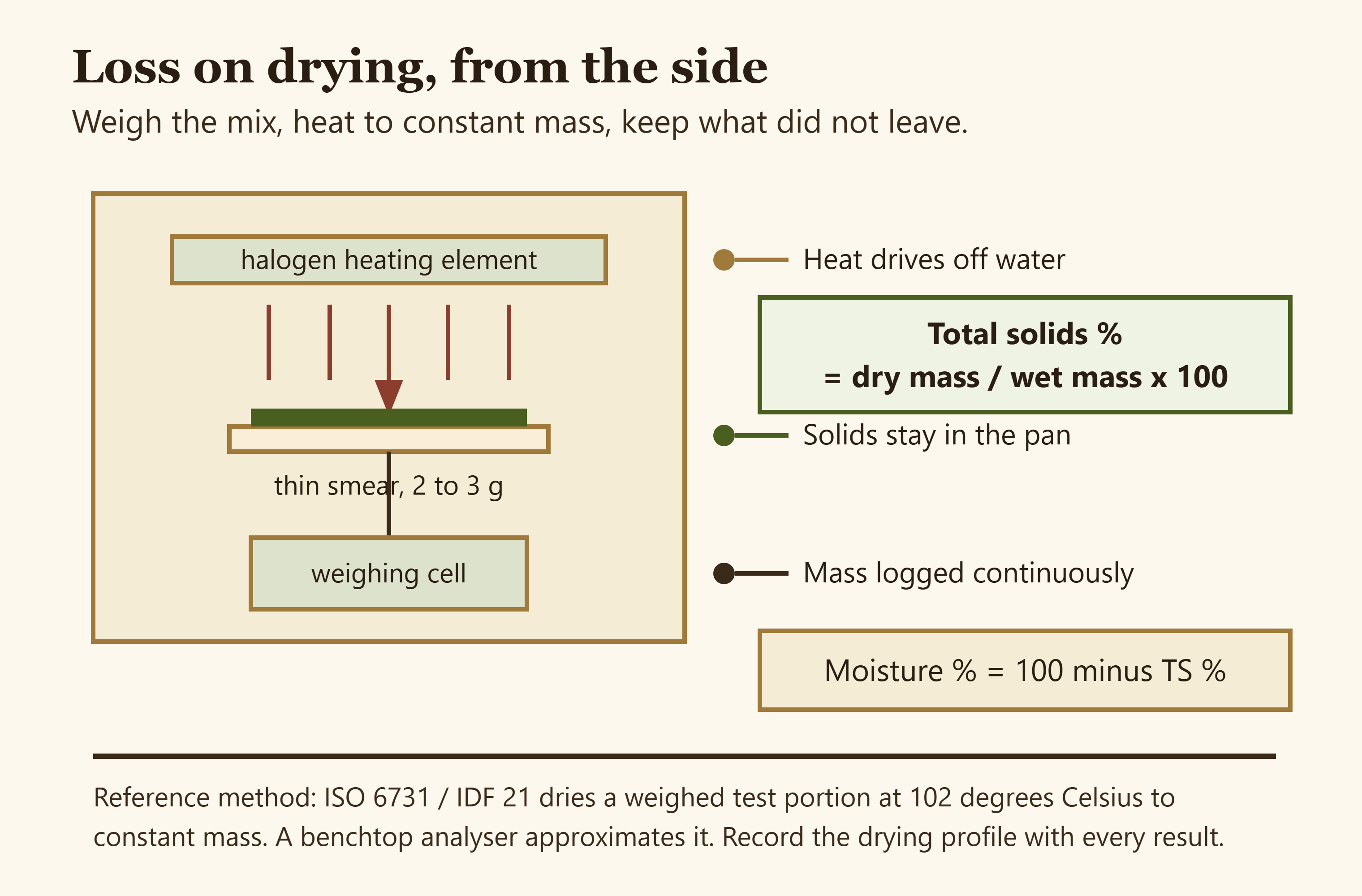 Labelled cross-section of a halogen moisture analyser showing the heating element, sample pan, weighing cell and the loss-on-drying calculation