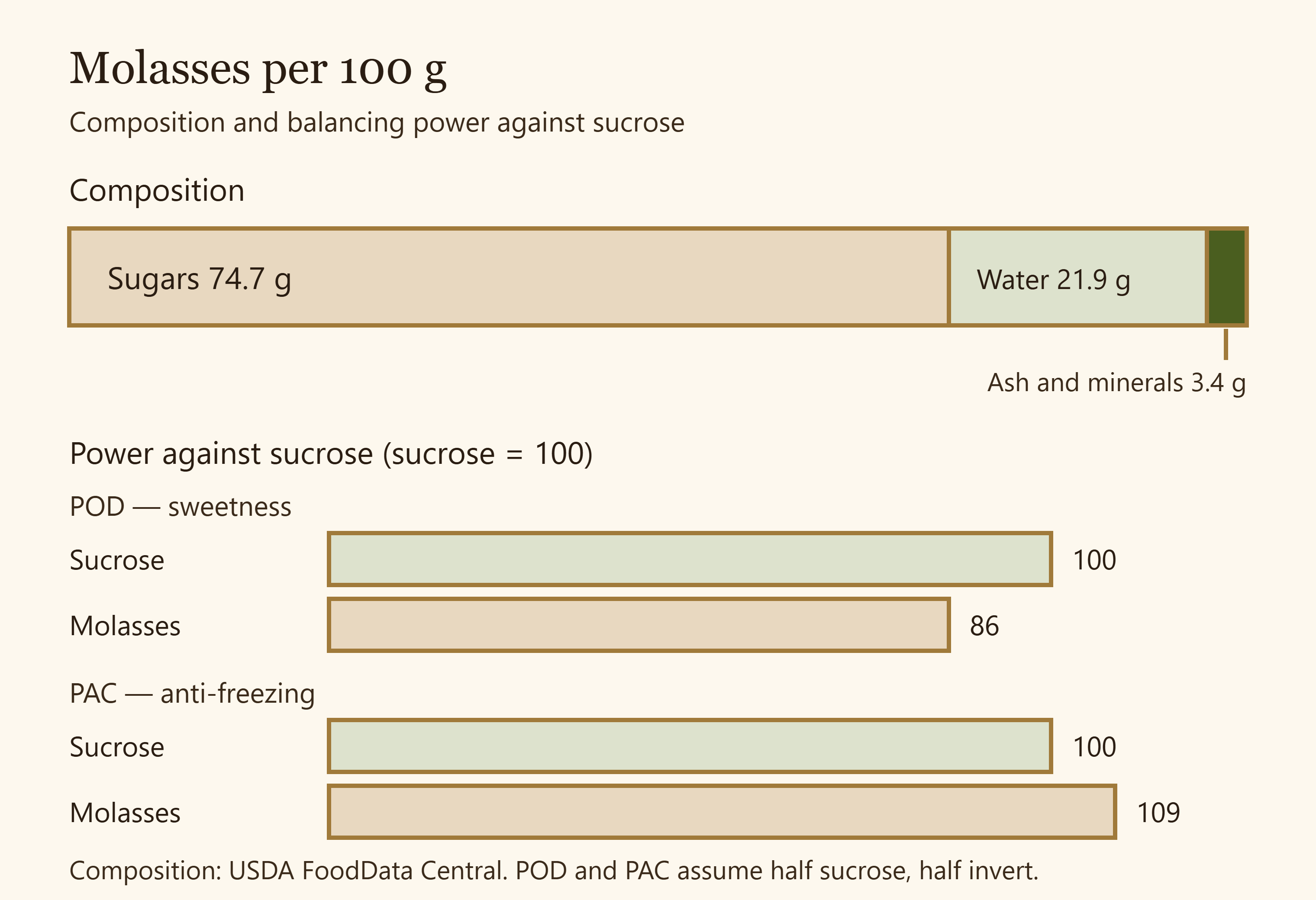 Bar chart of molasses composition per 100 g and its POD and PAC compared with sucrose