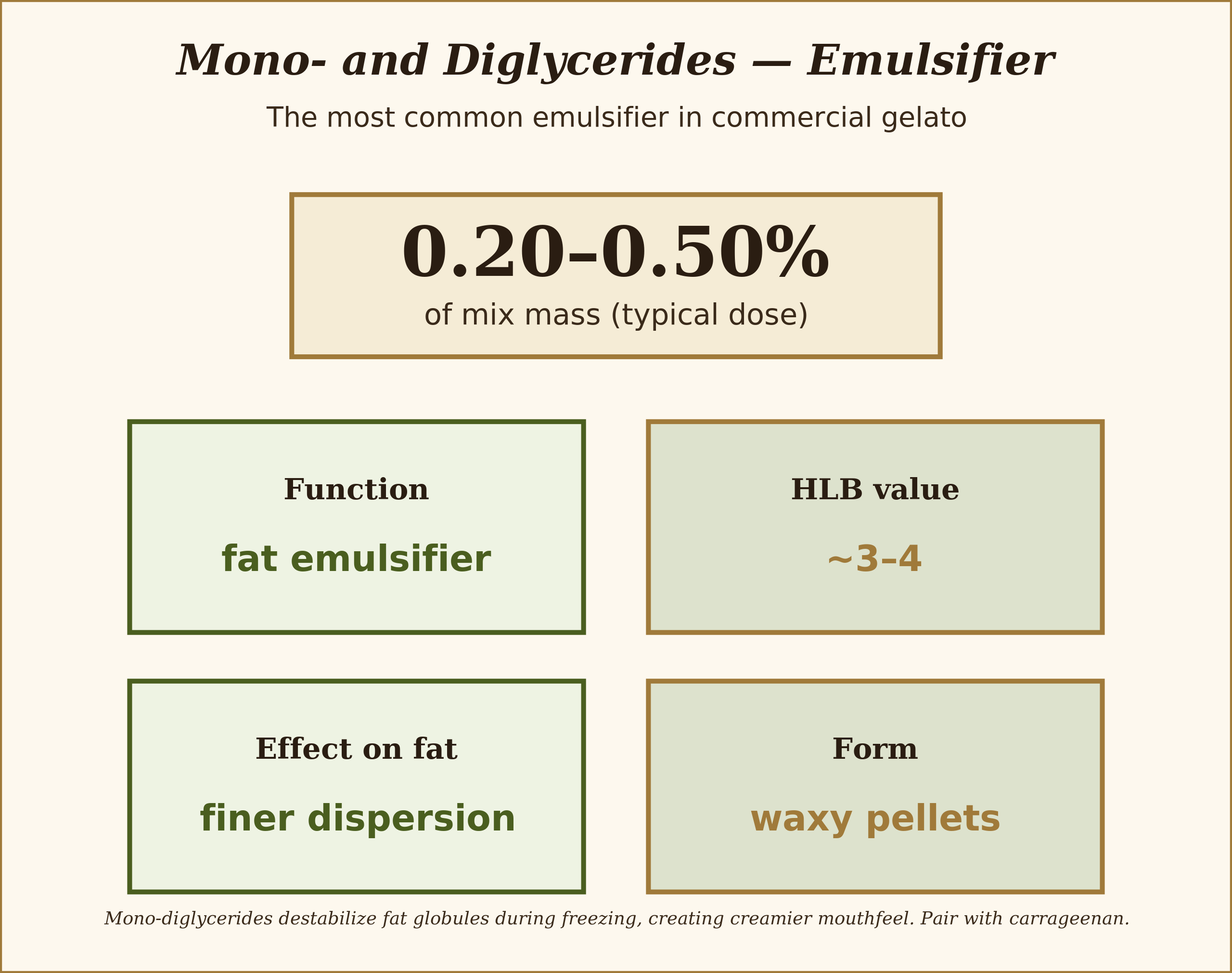 mono-diglycerides diagram