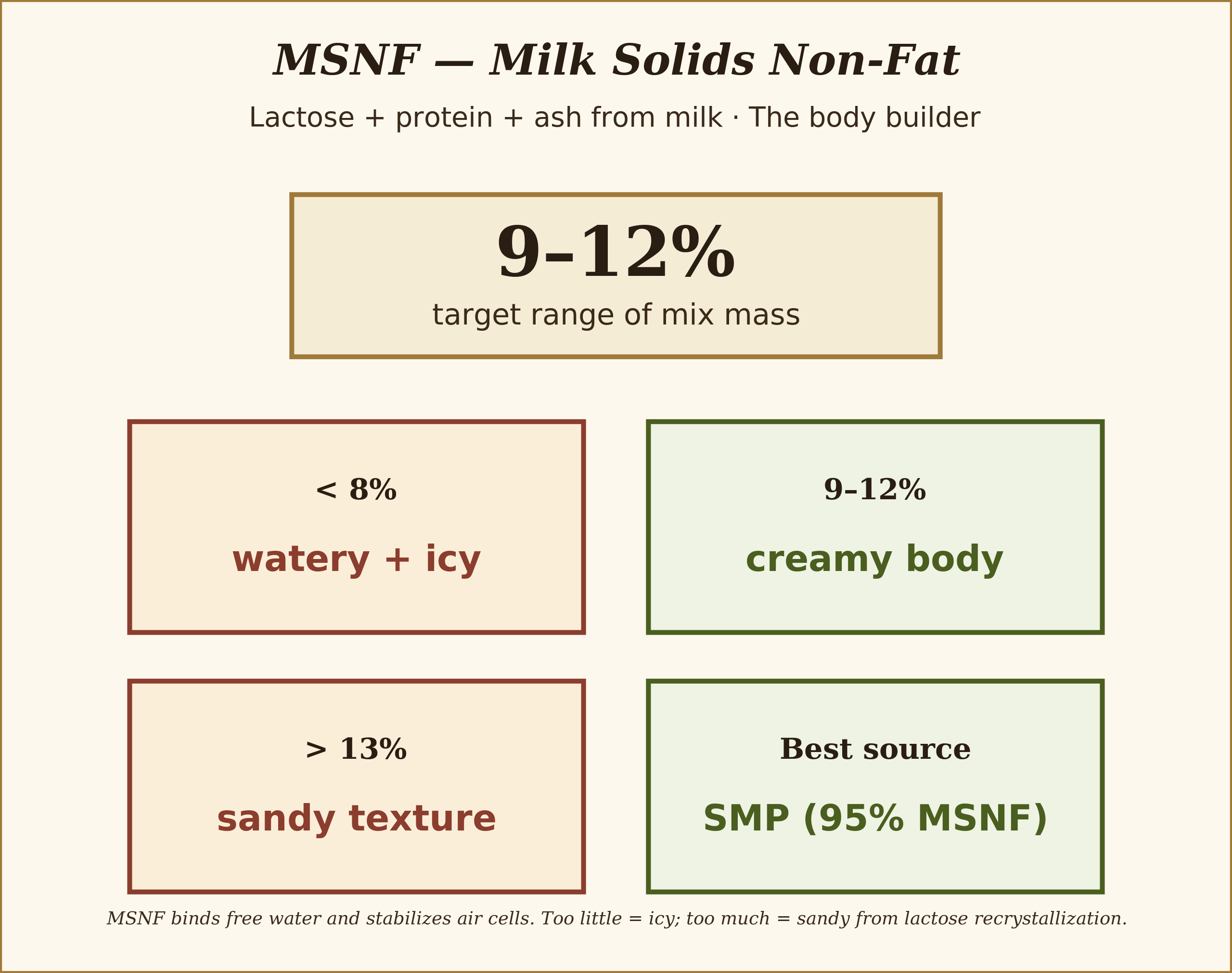 Milk solids non-fat — lactose dominates