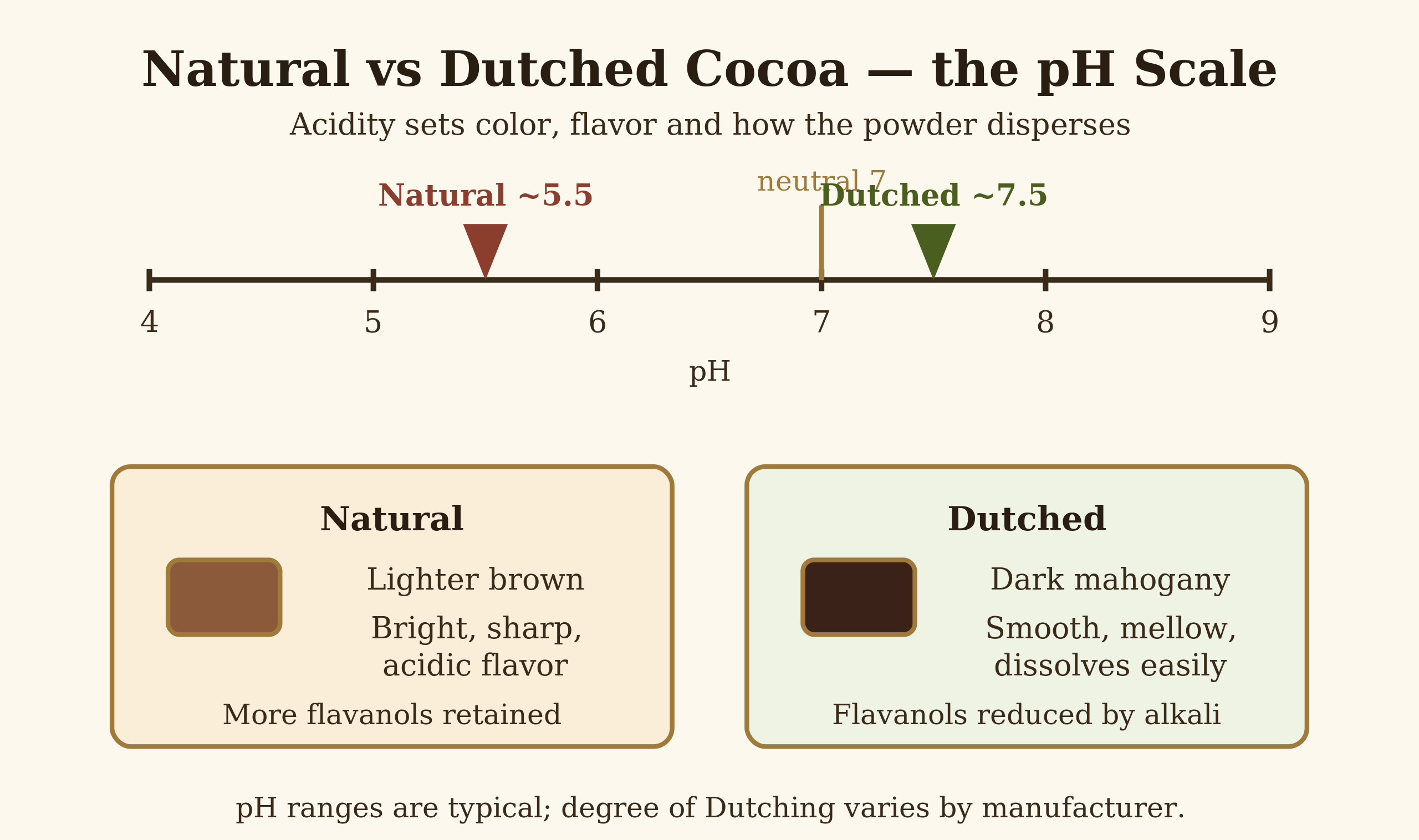 pH and character comparison of natural versus Dutched cocoa