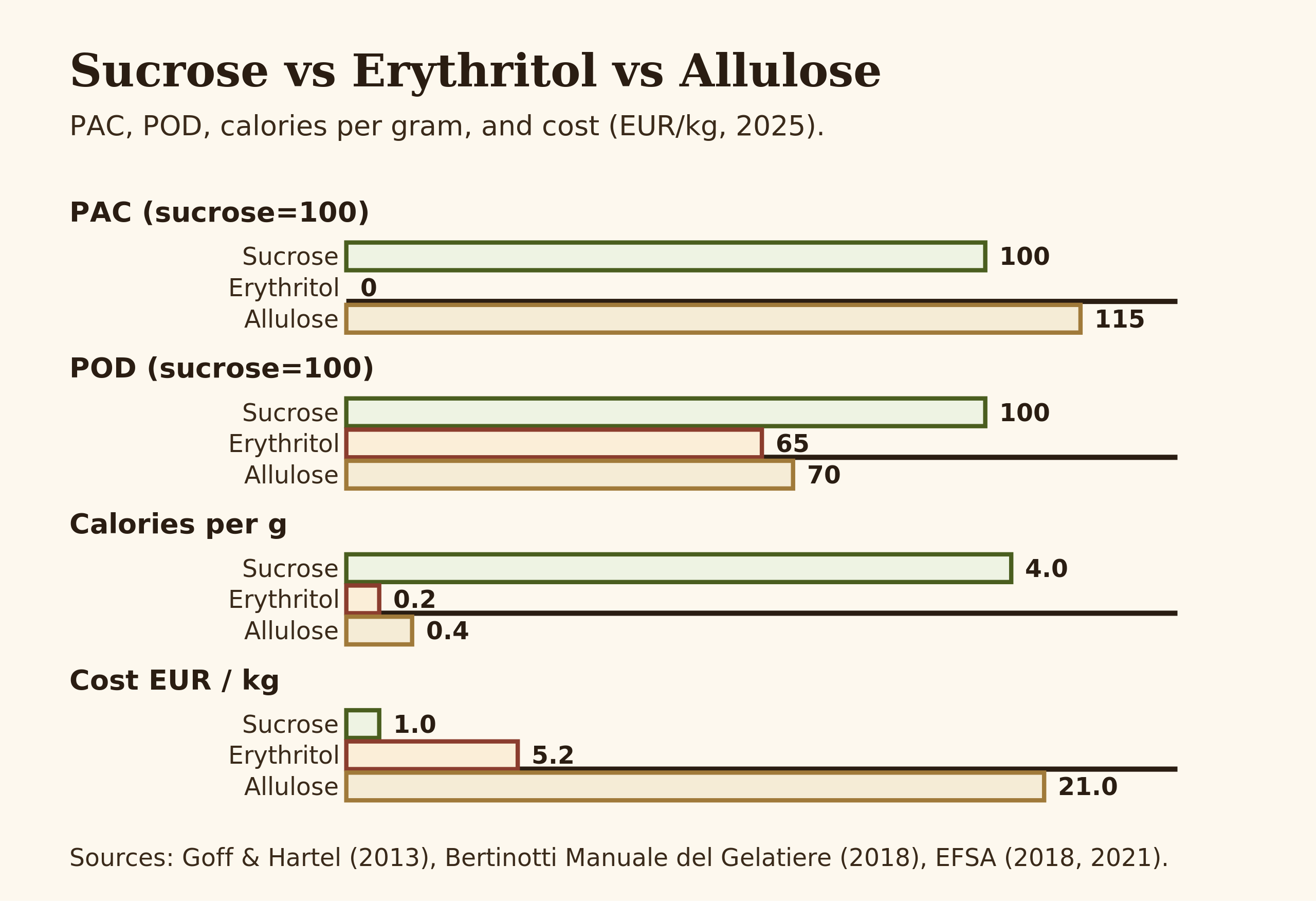 Sweetener comparison chart — sucrose, erythritol, allulose — by PAC, POD, calories, and cost
