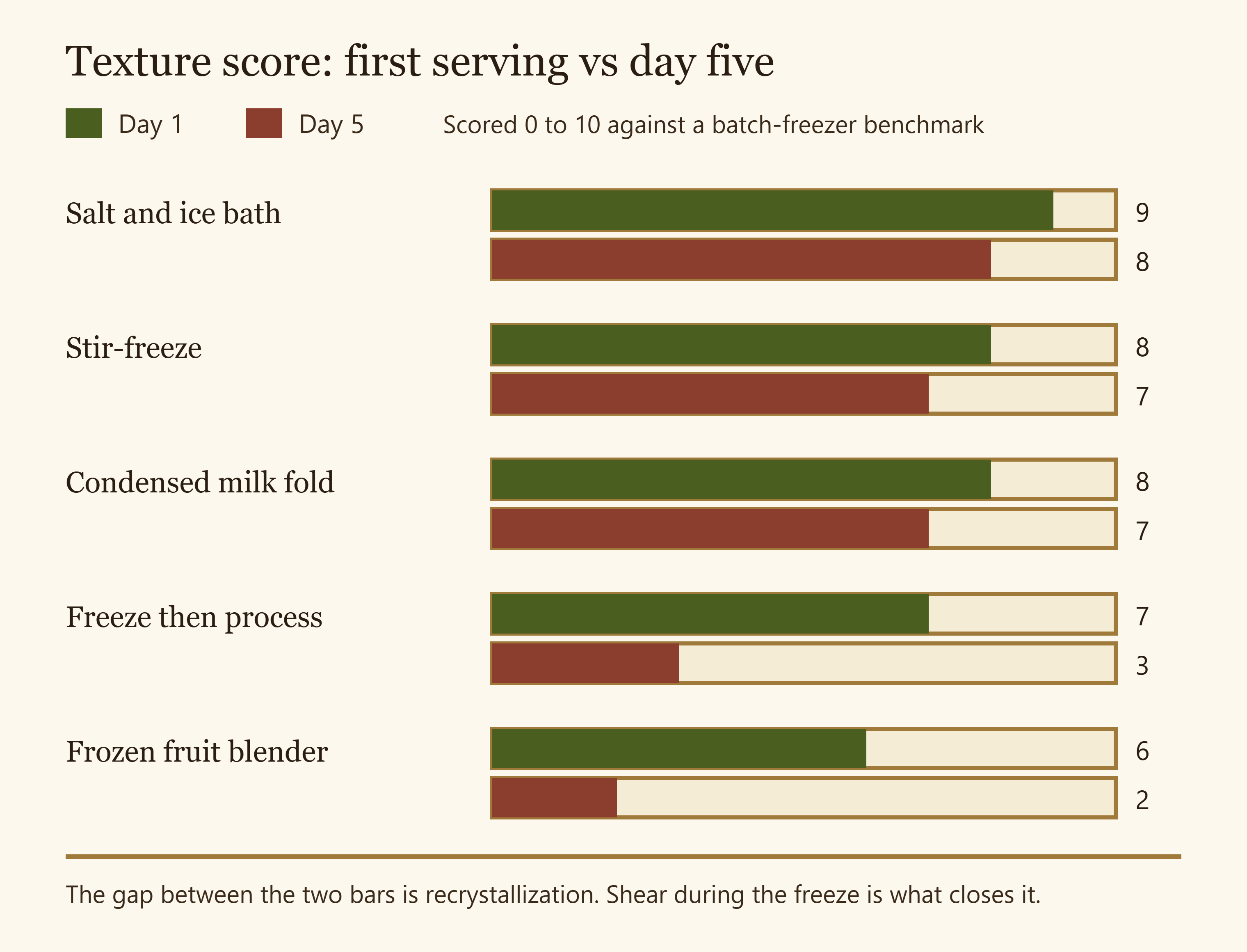 Grouped bar chart scoring five no-churn methods on texture at day one and texture at day five