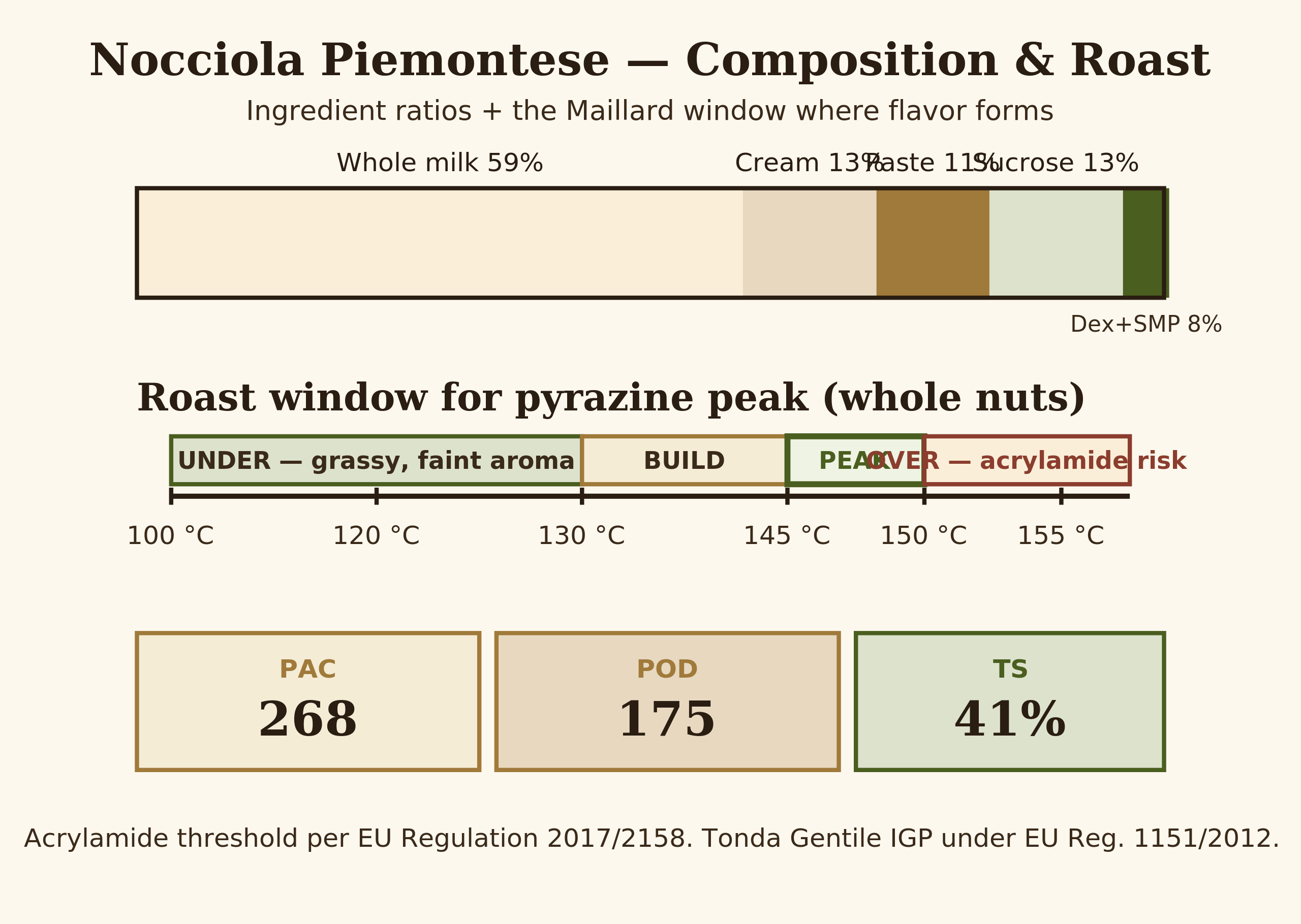 Composition diagram of Nocciola Piemontese gelato showing ingredient ratios and three roast targets
