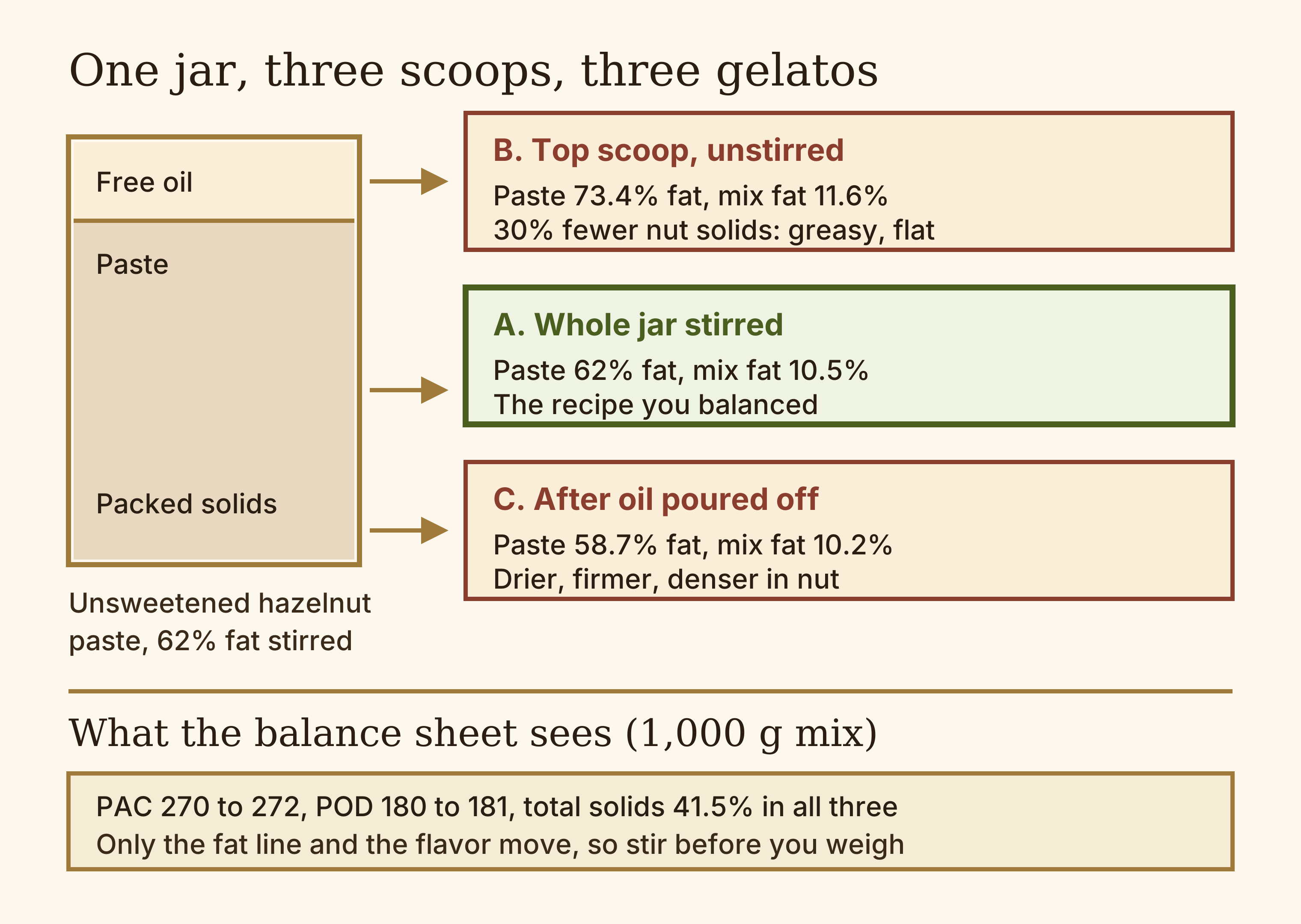 Diagram of a jar of hazelnut paste with a separated oil layer, and three versions of a 1,000 g hazelnut gelato: stirred paste gives 10.5% fat, a top scoop with 30 g of free oil gives 11.6% fat and 30% fewer nut solids, and paste left after pouring off oil gives 10.2% fat, while PAC stays near 271 and POD near 181 in all three